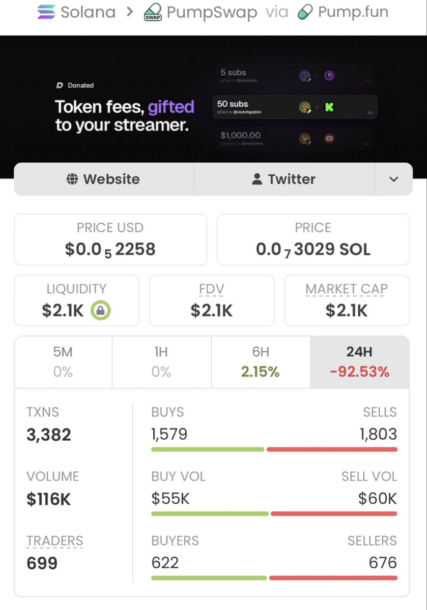 MemeVenture01's tweet photo. 🚀 $DONATED JUST RAN

$2.1K → $210K MC 📈🔥
That’s roughly a 100X move.

Caught the early action before the crowd piled in. 👀

CA: "CBLgLg4rjkqqwXuZjR1WAqWet2vR68Vne32J2bFLpump"

#Crypto #Dewtee #helevier #Solana https://t.co/1TNOwxdN4y