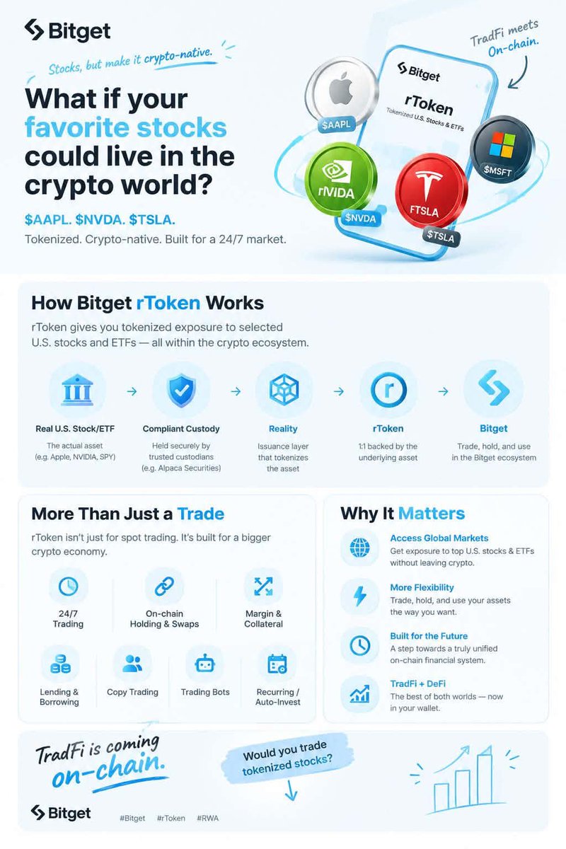 zefanyanism's tweet photo. What if your favorite stocks could live in the crypto world? 👀

 $AAPL. $NVDA. $TSLA. Tokenized. Crypto-native. Built for a 24/7 market. 
 That’s the idea behind Bitget rToken.

 TradFi is coming on-chain. Would you trade tokenized stocks? 📷 https://t.co/H4I5uUsehW