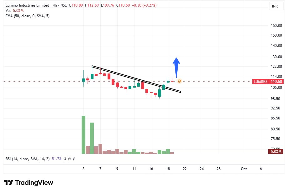 tradingsorted's tweet photo. 4 strong trade set ups on radar 🔥🔥🔥

No buy sell recommendation...

1. #LUMINO https://t.co/iMcAWm5Eba