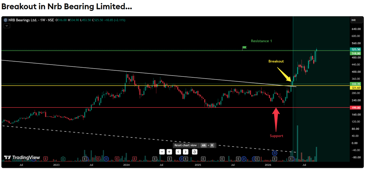 9amPrime's tweet photo. +52.64% in 18 weeks after breakout 🚀
#NRBBEARING
✅ Breakout Price: 346.9
✅ Current Price:529.5
🚀 Return: +52.64% in 18 weeks
#BreakoutTrading #StockMarketIndia #CANSLIM https://t.co/vrLWJuNpP8