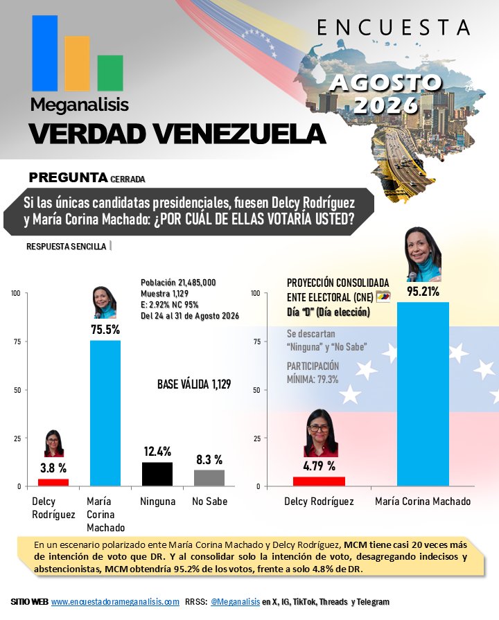 RenacerVzla01's tweet photo. @VelasquezVictor Esta encuesta, no miente. Somos mayoría, lo seguiremos demostrando #Sethedate Viva la Libertad Carajo 🇻🇪 🗽 https://t.co/ML9fZ9PqPj