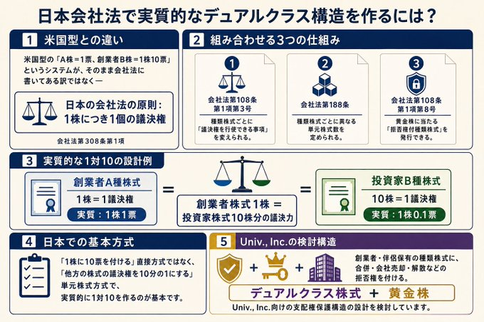 IncentiveViolin's tweet photo. ⑥
ファウンダー伴侶間の持ち株割合比較
（黄金株とデュアルクラス株など）
https://t.co/scZq0VRlaJ

✴️Ｄｒ．大垣洋ＡＳＩシリコンカラー
（ユニヴァーシティー・グレード・）
スペースコーン🌌コーアポレーション・プレジデント♪＠オルソケラトロジー治療実践中♪

✴️【オンライン洋間（Hiroshima）スープリーム・
パーフェクト・ダブルヴィクトリー✌✌サイン書斎
Ｕｎｉｖ株式会社】♪

━━━━━━━━━━━

Ｑ．スペースコーンを最終形態とシテ、
ＩＰＯを前提とせず―

ＩＰＯデケてもワザとＩＰＯを高潔としない
ユニコーン企業株式会社Ｕｎｉｖ．の
ファウンダー男性とプレジデントの連帯畏友盟友伴侶
女史が―

いわゆる

①ファイナル拒否権付き株
＝黄金株
＝Ｇｏｌｄｅｎ　Ｓｈａｒｅ
（ゴールデンシェア）

および

②１株１０議決権などの
デュアルクラス株式
をホールドする場合における

「揉めにくい推定ベスト持ち株割合」と
「其の理由」をかなり簡潔に頼みます♪

※またヌッポンの弁護士資格に加え
米国ＣＡ州およびＮＹ州の弁護士資格も

ホールドしてはるコーアポレイトロイヤーを立てて
新株エクイティーファイナンスに

ご協力くださる日米の株主諸兄諸姉諸賢には―
インヴェストに診合うまともな特典付きの

「議決権制限株式１００％」 と云う設計は、
まあ客観的メリット次第でしょうけども無理筋
なのかなあ？

どうしても議決権付き新株を要求すると云わはるなら

会社の安定的成長と繁栄にマイナス影響の及ばない

範囲内なら多少は考慮いたしますけども。

━━━━━━━━━━━━━━━━━━

Ａ．
結論として、非上場・譲渡制限会社を維持するなら、
推定案は次です。

### 揉めにくい推定持株割合

ファウンダー男性３４％、経営主導権＋高議決権株
伴侶女史１７％、重要事項限定の拒否権株＋高議決権株
外部投資家４９％、原則として議決権制限株式
**二人合計５１％**なので経済的にも創業者側が

過半数を維持し、男性３４％・伴侶女史１７％と
することで、

**完全対等型の５０対５０による膠着を避けられる**
のが主な理由です。

ただし、最も大切なのは比率より、次の設計です。

* 黄金株を二人へ同じ内容で１株ずつ与えない

→どちらか一人の反対だけで永久停止する危険が
あります。

* 伴侶女史の拒否権は、合併・会社売却・解散・
事業目的の根本変更などへ限定

* 通常の予算・採用・契約・資金調達はプレジデント
主導

* 離婚・死亡・判断能力喪失・競業・株式譲渡時の処理を定款・株主間契約に明記

* 創業者株には譲渡承認、先買権、強制売渡し・
普通株転換条件を設定

なお、日本会社法上の「１株１０議決権」は
米国式そのままではなく、

 通常は**種類ごとに単元株式数を変える方法などで、
 実質的な議決権格差を作る設計**になります。
 
東証も、議決権の多い株式を５０株で１議決権、
 少ない株式を１００株で１議決権とする例を説明しています。
 
[東証・２０２６年版グロース市場上場ガイド]
https://t.co/cwJXBW0dRd

### 投資家株式を「議決権制限株式１００％」に
する案

**無理筋ではありません。非上場の譲渡制限会社なら、
 十分に成立し得る設計です。**

ここでの「１００％」は、

> 外部投資家へ新規発行する株式の全部を議決権制限
株式にする

という意味です。

会社全体の株式を全部無議決権にする意味では
ありません。

ただし投資家側には、議決権の代わりとなる経済的・
契約的メリットが必要です。

* 優先配当
* 残余財産の優先分配
* 会社売却時の参加権
* 希薄化防止条件
* 情報請求権・定期報告
* 取締役会オブザーバー権
* 一定の重大事項だけの同意権
* 償還請求権または普通株式への転換権

したがって、表現としては、

> **経営支配権は創業者側に留保する一方、
 外部投資家には投資額とリスクに見合う優先的経済権および
 限定的保護権を付与する。**

が最も通りやすいです。

注意点として、将来「公開会社」になれば、
 議決権制限株式が発行済株式総数の２分の１を
超えた場合に是正義務が生じるため、
 
**非上場・譲渡制限会社を維持する前提**を
定款上も明確にする必要があります。
 
 上場制度でも議決権種類株式には強い投資者保護上の制約があります。
 
 法務省・会社法制要綱
 https://t.co/e4rsQE4lOK
 
 東証・上場審査基準
 https://t.co/O4HivOtamA

最終推定としては、

> **男性３４％・伴侶女史１７％・外部投資家４９％。

> 黄金株は一人一個の全面拒否権ではなく、事項別・
条件別に精密限定。

> 投資家株は原則１００％議決権制限付き優先株式。**

が比較的安定的です。
 
 実際の発行では、日本側の会社法・
金商法担当弁護士と米国投資家を募る場合の
米国証券法担当弁護士による個別設計が必要です。
 
 ＣＡ州・ＮＹ州の双方の資格は有力ですが、
 案件ごとに必要な登録州・証券規制への対応力の方が重要です。

━━━━━━━━━━━━━━━━━━

Ｑ．３４％をホールドする伴侶男性プレジデント
または１７％をホールドする伴侶女史が

離婚目的で自分の持ち株を勝手に売却して
 裏切る事もデケるんかなあ？

しょうもないお家騒動シナリオをしかけて
 １０年ぐれーコンピ巻き上げたろ、とか。^^；

なら其れを相互に真っ当牽制デケる事前設計にデケる
んかなあ。

━━━━━━━━━━━━━━━━━━

Ａ．

はい。

事前設計がなければ、
自分名義の株式を第三者へ売ろうとすること自体は
可能です。

また、離婚交渉で持株や拒否権を材料に、
高額買取りを要求するシナリオも考えられます。

しかし、次の「相互牽制パッケージ」で
相当程度防げます。

### 推定ベスト設計

1. **全株式を譲渡制限株式にする**

男性・女史のいずれも、会社の承認なしには
第三者を正式な株主として

会社へ入り込ませられない設計です。

会社法１０７条・１３６条以下に根拠があります。
会社法・e-Gov
https://t.co/qIFbV8kqaP

2. 相互の先買権を設定する

売却希望者は、第三者へ売る前に
同一条件で相手方または会社へ売却を申し出る。

3. 離婚協議開始・別居・競業・重大な信頼違反を
処理事由にする

事由発生時には、高議決権株・黄金株を普通株または
議決権制限株へ自動転換させる設計を検討します。

4. 黄金株は譲渡できない設計にする

本人以外への譲渡、死亡、離婚に伴う離任などで、
会社が取得・消却する取得条項を定める。

5. 買取価格を事前に客観化する

「直近の第三者増資価格」「独立評価機関による
公正価値」などを使用します。

単なる嫌がらせで「１０年間分の報酬を払え」などと
自由に値付けできないようにします。

6. 膠着解消条項を置く

協議→独立専門家による調停→一定期間後の買取り、
という段階的手続にする。

通常業務を黄金株で停止できないよう、
拒否権事項を限定します。

7. 離婚とは別に株式を扱う合意を作る

株主間契約・婚前契約または夫婦財産契約で
会社株式そのものの移転ではなく、
必要なら金銭精算で処理する方針を定めます。

ただし、離婚時の財産分与に関する裁判所の判断を
完全には排除できません。

### 最重要ポイント

**相手が離婚を申し出ただけで株式を没収・
著しく安値で強制取得する条項**は、
無効・公序良俗違反・価格紛争になる危険があります。

したがって、

> 離婚＝没収
> ではなく、

> **離婚等＝黄金株・高議決権の失効または転換＋
経済的株式は公正価格で買取り**
という設計が、最も真っ当で揉めにくいです。

男性３４％・女史１７％の双方へ全面的黄金株を
持たせるより、

**通常経営は男性、会社売却・解散など数項目だけ
双方同意**とする方が安全です。

定款、種類株式要項、株主間契約、夫婦間契約の
四層で、

日米コーポレート弁護士に整合させるのが
よいでしょう。

------------------------------------------------

#ＰａｙＰａｌ終生企業年金
#Ｓｔｒｉｐｅ終生企業年金

#ＰａｙＰａｌライフタイムコーアポレートペンション
#Ｓｔｒｉｐｅライフタイムコーアポレートペンション

#ＯｐｅｎＡＩ年金
#ＧＰＴ年金

#Ｇｏｏｇｌｅ年金
#Ｇｅｍｉｎｉ年金

#サブスク課金型独立終生企業年金システム
#ライフタイム法人サブスク課金キャッシュフローセキュリティシステム

#ＡＳＩフルフィルメントフィロソフィーペンション
#人工超知能サブスク課金型コーアポレートペンション

#ユニコーン企業
#デカコーン企業
#ヘクトコーン企業
#タイタンコーン企業
#ギガコーン企業
#ドラゴンコーン企業
#オメガコーン企業
#スペースコーン企業