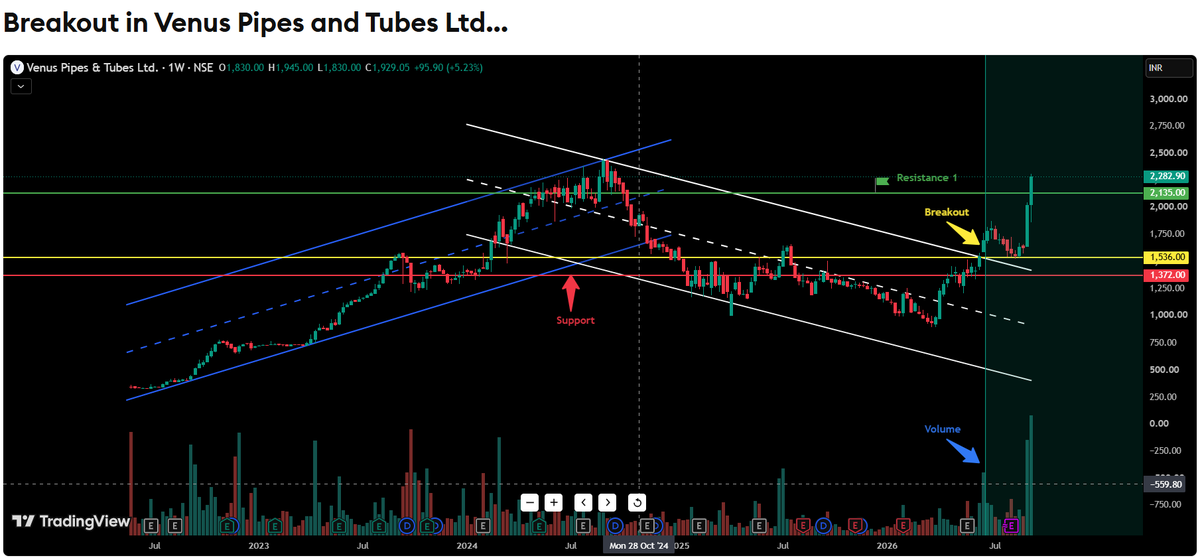 9amPrime's tweet photo. +33.42% in 12 weeks after breakout 🚀
#VENUSPIPES
✅ Breakout Price: 1696.5
✅ Current Price: 2263.4
🚀 Return: +33.42% in 12 weeks
#BreakoutTrading #StockMarketIndia #CANSLIM https://t.co/ITyF1vBrHn