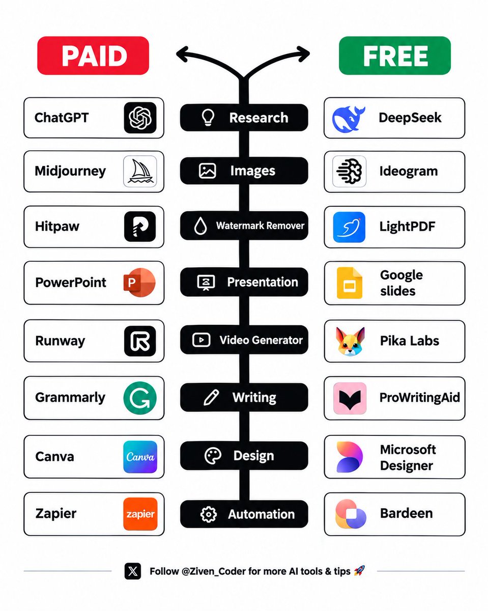 Ziven_Coder's tweet photo. 120 AI Tools That Can Change How You Work 🚀🧵

Here are useful AI tools for ideas, content, design, marketing, websites, videos, and more:

1. Ideas 💡

- ChatGPT
- Claude
- Perplexity
- Bing Chat

2. Presentations 📊

- Prezi
- Pitch
- PopAI
- SlidesAI
- Slidebean

3. Websites 🌐

- Dora
- Wegic
- 10Web
- Framer
- Durable

4. Writing ✍️

- Rytr
- Jasper
- https://t.co/Kt6WGUjytr
- TextBlaze
- Writesonic

5. AI Models 🤖

- Luma AI
- Sora
- Leonardo AI
- RenderNet
- Glambase

6. Meetings 🎙️

- tl;dv
- Krisp
- Otter
- Avoma
- Fireflies

7. Chatbots 💬

- ChatGPT
- Claude
- Gemini
- Poe
- HuggingChat

8. Automation ⚡

- ClickUp
- Drift
- Outreach
- Emplifi
- Phrasee

9. UI/UX 🎨

- Uizard
- Visily
- Khroma
- Galileo AI
- VisualEyes

10. Images 🖼️

- Stylar
- Freepik
- Phygital+
- StockIMG
- Bing Create

11. Video 🎥

- Pictory
- HeyGen
- Synthesia
- Decohere
- Nullface

12. Design 🖌️

- Looka
- Clipdrop
- AutoDraw
- Vance AI
- https://t.co/2TI4bDPsgm

13. Marketing 📈

- AdCopy
- Predis AI
- Bardeen AI
- AdCreative
- Howler AI

14. Twitter/X 🐦

- Typefully
- Postwise
- Metricool
- Tribescaler
- TweetHunter

Follow @Ziven_Coder for more useful AI tools and tips. 🚀