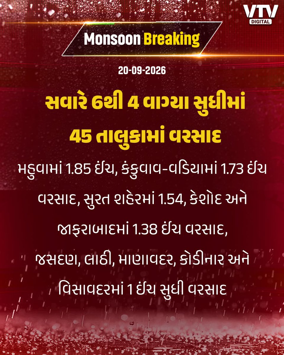 VtvGujarati's tweet photo. સવારે 6થી 4 વાગ્યા સુધીમાં
45 તાલુકામાં વરસાદ
મહુવામાં 1.85 ઈંચ, કંકુવાવ-વડિયામાં 1.73 ઈંચ વરસાદ.
સુરત શહેરમાં 1.54, કેશોદ અને જાફરાબાદમાં 1.38 ઈંચ વરસાદ
જસદણ, લાઠી, માણાવદર, કોડીનાર અને વિસાવદરમાં 1 ઈંચ સુધી વરસાદ
#GujaratRain #RainUpdate #Mahuva #SuratRain #JunagadhRain #WeatherUpdate #VTVDigital