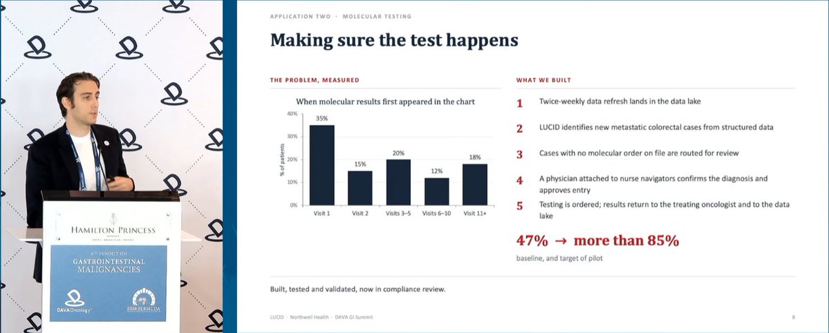 DAVAOnc's tweet photo. Unstructured text in. Structured, source-linked data out. At #DAVAGI, Dr. @GIMedOnc @NorthwellHealth presents LUCID. Across seven clinical domains, accuracy ranged from 93–100%, with processing completed in 85 seconds per patient. The platform is being applied to clinical trial screening and molecular testing workflows.