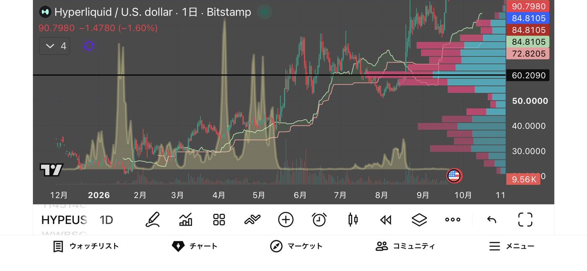8oAZTJjtKZbfJ5D's tweet photo. Meme heat is rising faster than Bitcoin.
Whale signals are flashing—but accumulation isn’t confirmed.
Watch the money, not just the noise.
#MemeCoins #Crypto #Solana #Whales
#wowbit https://t.co/iKigul4k28