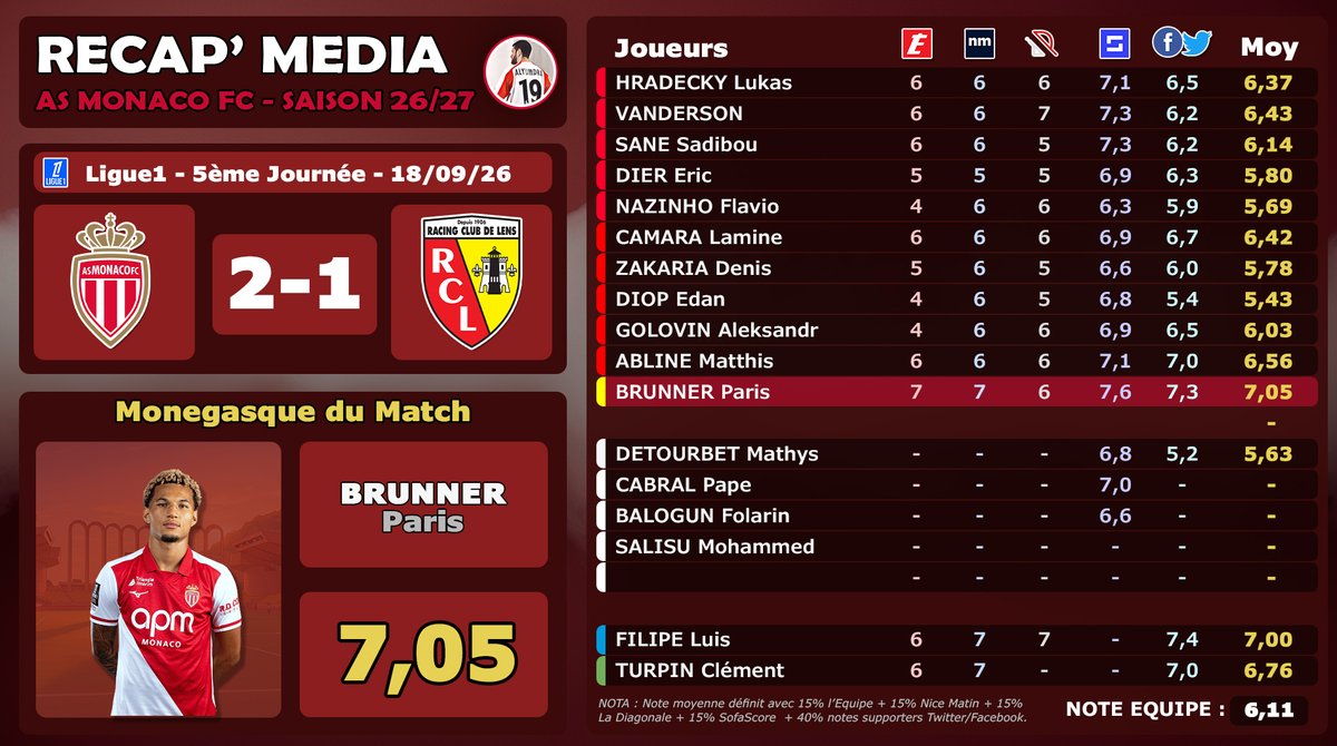 AlyumdrA's tweet photo. RÉSULTATS NOTES MONACO
‣ #Ligue1 🇫🇷 | #ASMRCL
✴️ #BRUNNER monégasque du match avec 7,05
🏆🏆 2ème fois de la saison
Classement Général Saison (3 notes mini) :
🥇7,00 - #CAMARA ⭐️⭐️⭐️
🥈6,52 - #BRUNNER ⭐️⭐️
🥉6,42 - #HRADECKY ⭐️
4⃣ 6,29 - #ZAKARIA
5⃣ 6,24 - #NAZINHO
6⃣ 6,20- #DIER
7⃣ 6,17 - #GOLOVIN
8⃣ 6,17 - #SANE
9⃣ 5,99 - #COULIBALY ⭐️
1⃣0⃣ 5,90 - #IDUMBO
1⃣1⃣ 5,87 - #DETOURBET
1⃣2⃣ 5,80 - #BIERETH
1⃣3⃣ 5,61 - #VANDERSON
1⃣4⃣ 5,60 - #SOUBEIR
(⭐️ : Monégasque du match)
Pour rappel, les moyennes sont calculés avec les ratios suivants :
15% ➡️ @lequipe
15% ➡️ @Nice_Matin
15% ➡️ @LaDiagonale_
15% ➡️ @SofaScoreINT
40% ➡️ Votes Twittos via @AlyumdrA
Classement complet : https://t.co/LQmXsQzqVK