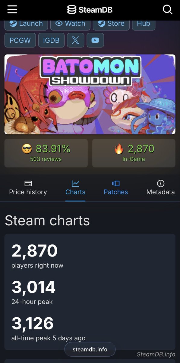 IndiegameKim's tweet photo. Released 5 days, reached 500 reviews, peak CCU above 3000, do you think this is a successful launch? https://t.co/GbbWwJKP3c