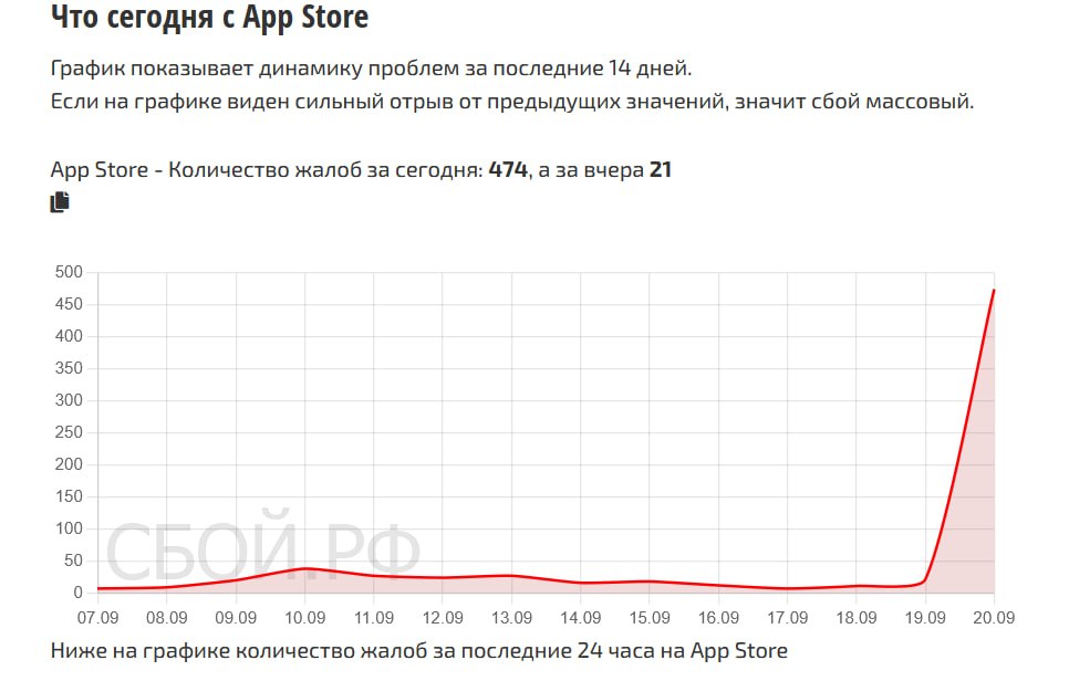 Vedomosti's tweet photo. Россияне жалуются на неполадки в работе App Store, следует из данных сервиса «Сбой. рф».

Пик жалоб пришелся на 9:15 мск. Наибольшее количество жалоб (31%) поступает из Москвы. https://t.co/0sVV17hEIv