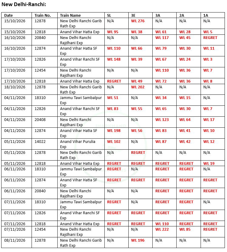 RanchiRailUser's tweet photo. Festive Rush on trains bound for Ranchi.
1) New Delhi - Ranchi Sector
Requesting @RailwayNorthern @drm_dli to kindly introduce festival special trains b/w Delhi &amp; Ranchi:
a) 2 days via GAYA/HZBN
b) 2 days via DOS/JPL/GHD
c) 2 days via DDU/CPU/GHD
d) 1 days via GAYA/KQR/BKSC https://t.co/hgQmtes7iQ