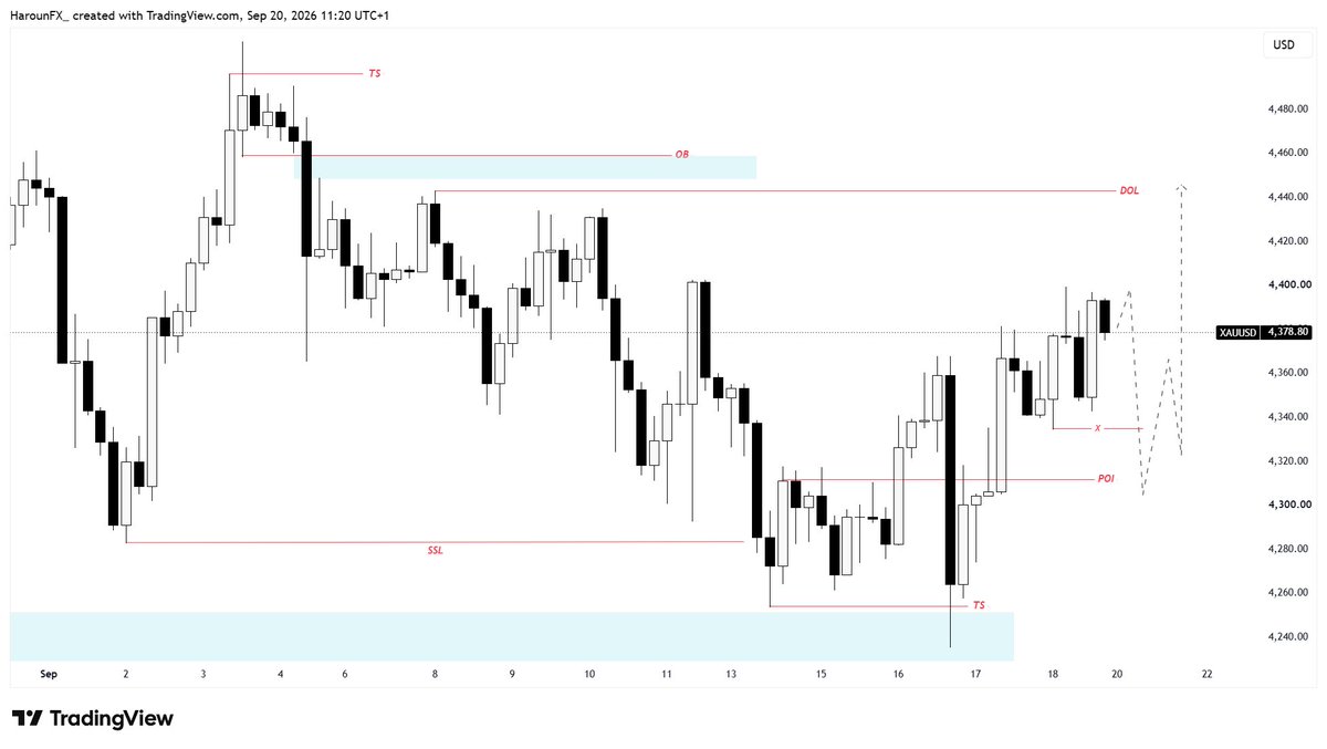 Aeroonfx's tweet photo. $XAUUSD! 4H Outlook👀 https://t.co/xvK6IEdPXY