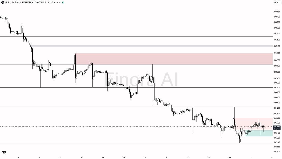 😏 $STAR 3.3% spike against bearish structure looks like a bull trap

- my bias is bearish here: the 1h bounce and the last-15-minute +3.3% spike sit against da