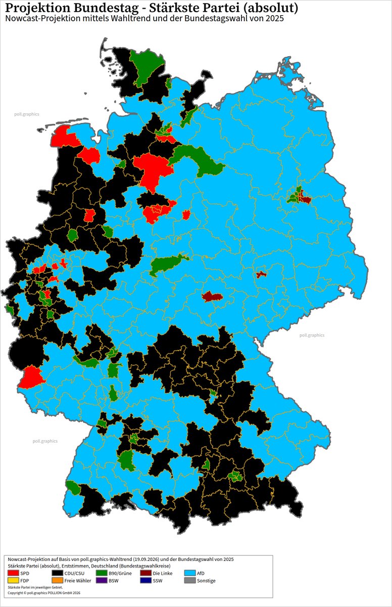 pollgraphics's tweet photo. ⚡️Projektion Bundestag⚡️
Nowcast (19.09.2026) für die 299 Bundestagswahlkreise:
Stärkste Kraft bei den Erststimmen:
🟦AfD: 151
⬛️CDU/CSU: 86
🟩Grüne: 39
🟥SPD: 17
🟪Linke: 6
🔗 https://t.co/dZwBc2Gt77
#btw29 #bundestag #pollgraphic... https://t.co/A8TgQFgGQ2