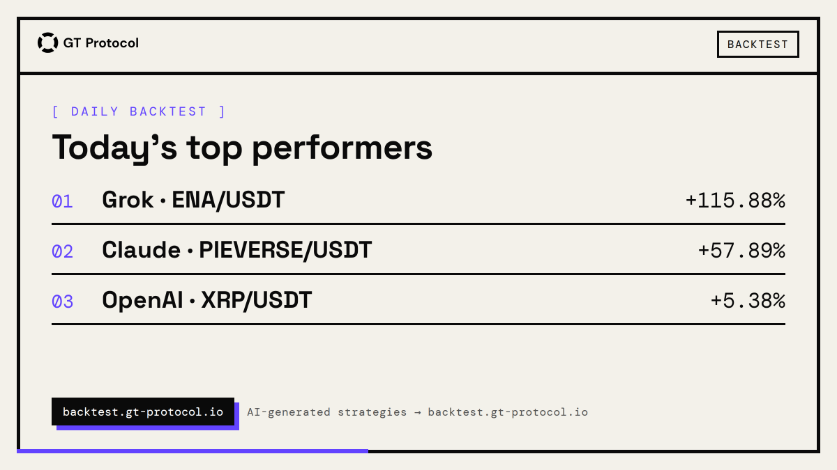 GT_Protocol's tweet photo. Today's top AI-generated strategies:

01 Grok · ENA/USDT — +115.88%
02 Claude · PIEVERSE/USDT — +57.89%
03 OpenAI · XRP/USDT — +5.38% https://t.co/lPX2vX831F