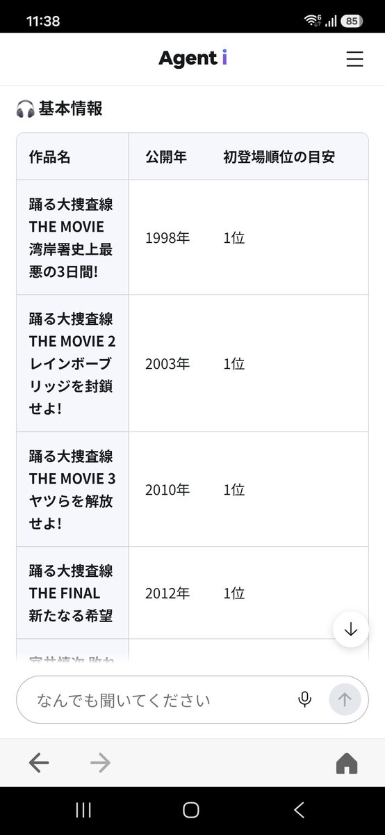 dazone14's tweet photo. 調べたところによると
1つ目:3週連続1位を2回
3週連続1位は他にもありましたけど、2回も達成した作品はないとのことです。
2つ目:踊る大捜査線シリーズの初登場1位の阻止
真下、室井シリーズ抜きで今までのシリーズすべてが初登場1位でこれで1位にならなかったらシリーズ初とのことです。 https://t.co/iJ1kimIaHK