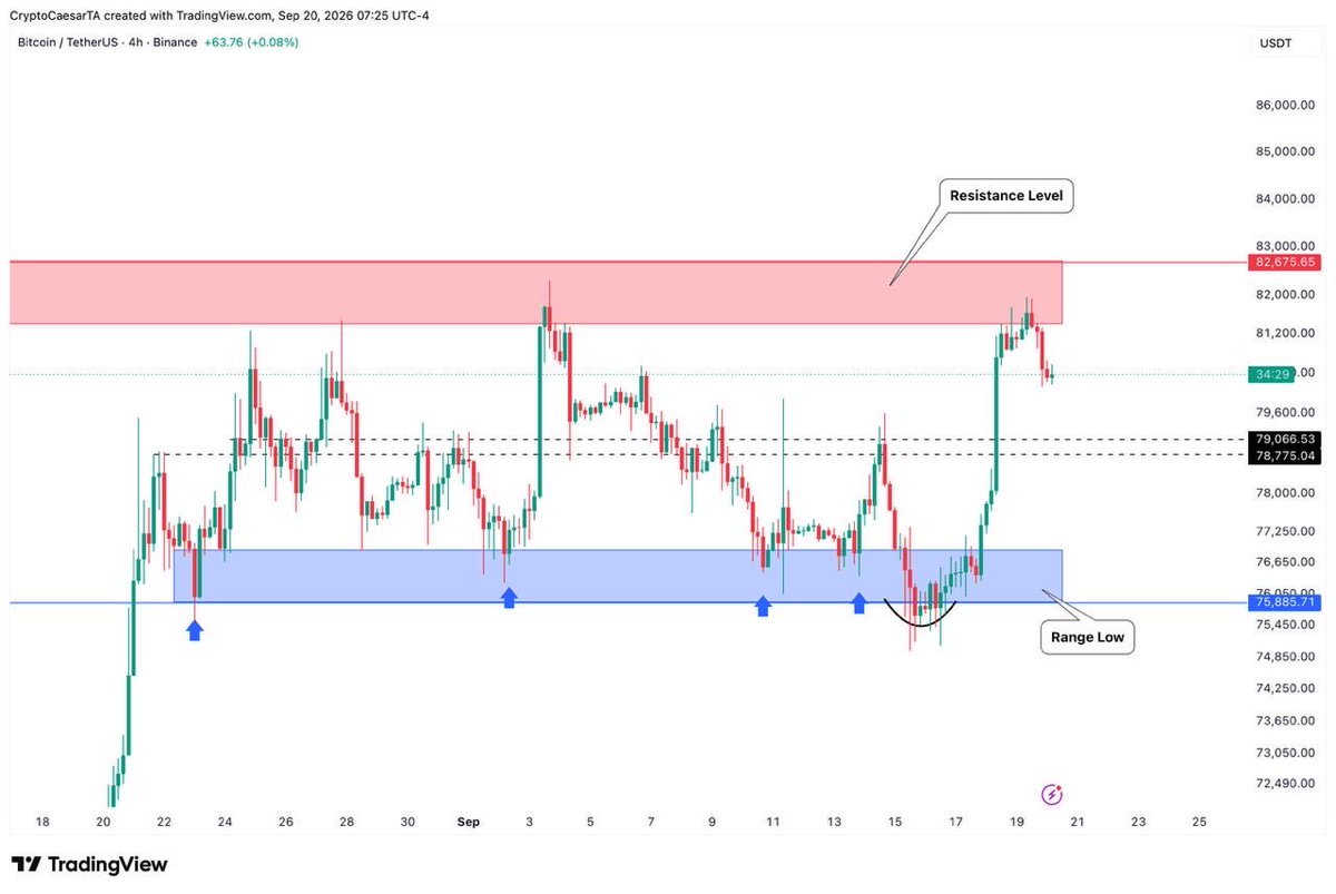CryptoCaesarTA's tweet photo. $BTC is running into the same resistance again.

We need to make that higher high for a next possible leg. 

However, there $100M in $BTC sell orders standing between price and its first higher high. https://t.co/dwjTKuZR16