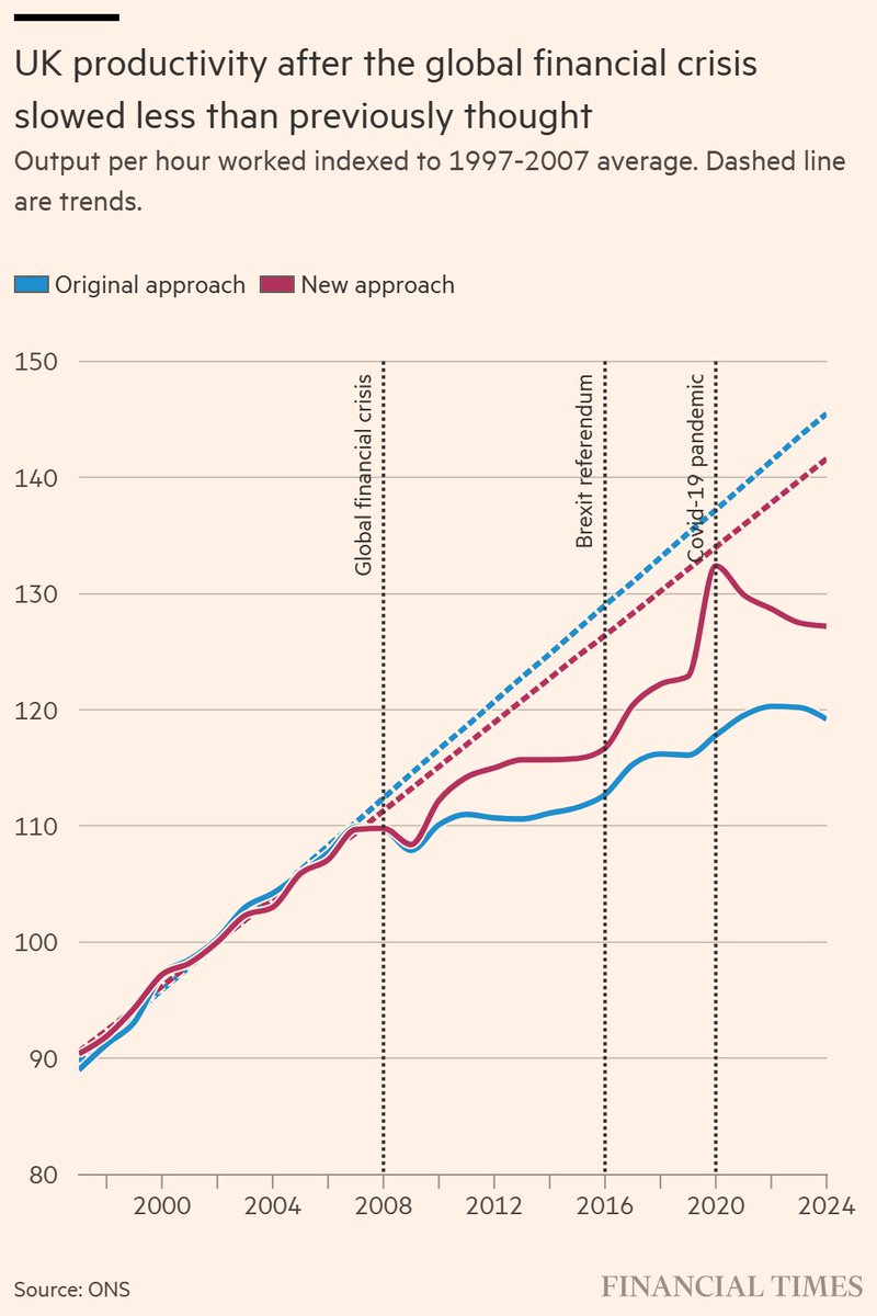tejparikh90's tweet photo. The UK has uncovered how to boost its lacklustre productivity growth: get better data.

My latest for @FT. Productivity is only a proxy for prosperity. It is not as if Britons woke up after the ONS' latest data revision feeling better about their fortunes:
https://t.co/fH3bX0TxXz https://t.co/cYjFNGPxck