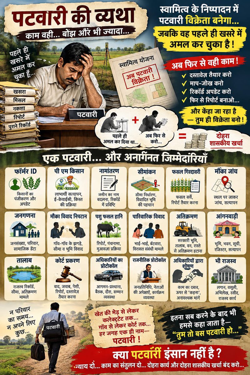 MuwelKprince's tweet photo. #SwamitvaMP 
@narendramodi
@DrMohanYadav51 
@MPTakOfficial @mpnewstv @MPNewsTodayLive @IndianExpress @TheLallantop
@abplive @akanshathakur7
पटवारी को स्वामित्व की रजिस्ट्री से निष्पादक की भूमिका से हटाया जाए।
अन्य मांग
*ग्रेड पे 2800 हमारा अधिकार*
*कैडर रिव्यू हमारा अधिकार* https://t.co/QXQCxhWyIr
