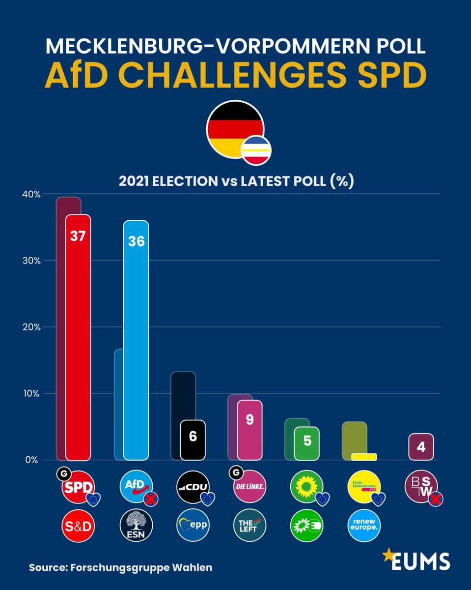 EU_Made_Simple's tweet photo. 🇩🇪 Germany votes today as AfD surges in two key state elections 🇪🇺
Voters head to the polls today in Berlin and Mecklenburg-Vorpommern, with both races dramatically tighter than at the previous elections. The AfD is competing near the top in both states, while Die Linke has also surged in Berlin. 📊

🏙️ BERLIN
The latest poll  puts three parties competing closely for first place:
⚫ CDU (EPP) 19%
🌹 SPD (S&D) 12%
🌻 Greens (Greens/EFA) 14%
🟣 Die Linke (The Left) 21%
🔵 AfD (ESN) 20%
🟡 FDP (Renew) 3%
🟣 BSW 5%

The shift since 2023 is striking, Die Linke previously won 12%, while the AfD received just 9%. Meanwhile, the CDU, which won the 2023 election with 28%, is now fighting to retain first place.

🌊 MECKLENBURG-VORPOMMERN
Here the race is essentially between the governing SPD and AfD:
🌹 SPD (S&D) 37%
🔵 AfD (ESN) 36%
⚫ CDU (EPP) 6%
🟣 Die Linke (The Left) 9%
🌻 Greens (Greens/EFA) 5%
🟣 BSW 4%

That represents a particularly large AfD increase from its 17% result in 2021, while the SPD is close to the 39.6% with which Manuela Schwesig comfortably won the last election.

⚠️ Finishing first does not necessarily mean governing. In Mecklenburg-Vorpommern, an AfD result below a majority would leave it needing coalition support, and current coalition positions leave it with very limited paths to government. SPD-led alternatives therefore remain most likely even if AfD finishes first. In Berlin, current polling instead points toward several possible multi-party coalitions, with AfD likewise outside the combinations currently considered most plausible.

Just two weeks after AfD finished first in Saxony-Anhalt with 43%, another first-place finish in either Berlin or Mecklenburg-Vorpommern would extend a major run of state-level electoral gains for the party.

🗳️ Will the SPD hold Mecklenburg-Vorpommern? Can Die Linke take first place in Berlin? Or will AfD top another German state election, potentially two on the same day? 🇩🇪