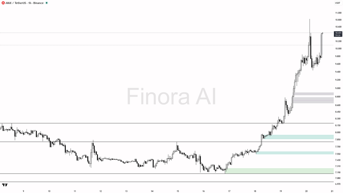 ✅ $AVAX 3.7x volume locking in the 3% continuation leg

- my bias is bullish here on the 1h — structure is printing HH/HL with daily aligned, so I treat this as