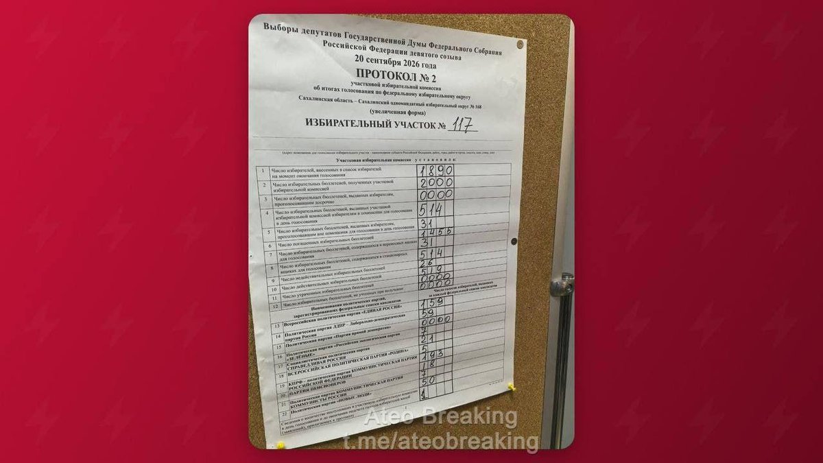 max_katz's tweet photo. На Сахалине честно посчитали УИК. 

КПРФ — 35%
ЕР — 29%
ЛДПР — 11%
НЛ — 9%

Явка 29% https://t.co/21OvtouJgi