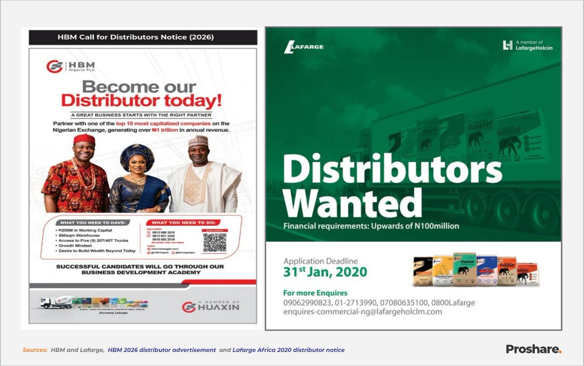 OlufemiAwoyemi's tweet photo. Closing Thoughts on the HBM Move:

The N250m advertisement is a capital call on the channel, and the accounts explain its timing. @HBMNigeria is adding capacity at Sagamu and Ashaka to reach 14.0mtpa by the end of 2026, and the cheapest route to placing that volume is a wider, better-capitalised independent network that also carries the secondary haulage. Based on its FY 2025 accounts, the company entered this phase with a 36.8% operating margin, N388.1bn of cash, no borrowings, and a 39.4% return on equity, making the campaign a growth decision rather than a funding one.

Three FY 2026 lines will show whether it worked. Contract liabilities rebuilding from N115.9bn toward the 2024 level, while revenue grows, would appear as a working-capital release. Selling and distribution costs sustained below 15% of revenue would indicate that secondary haulage has migrated to the channel. A distributor list longer and more productive than the 894 names recorded for 2025 would confirm the funnel. Those should be read against Nigerian volume growth, realised price per tonne and capacity utilisation at Dangote Cement and @BUACement.

@DangoteCement needs not lose leadership for its economics to change. If HBM converts capacity and channel into volume, the incumbent can defend on price, on rebate and channel support, or on service levels, or it can accept volume loss. Price defence shifts margin to the channel and the buyer, rebate defence raises the cost of sales without changing the headline price, and accepting volume loss spreads fixed costs across fewer tonnes. Each path bears on the 60.1% Nigerian EBITDA margin recorded in the half year.

What the contest cannot settle on its own is the price a Nigerian household pays. Capacity has run at 40% to 48% utilisation without moving the retail price, and a housing deficit estimated above 16 million units sits on the other side of it. A wider, better-drilled channel changes who moves the tonnes and at what cost to the producer. Whether it changes what the bag costs at the depot gate is a separate question, and the sector's 2025 record does not answer it.

READ MORE>>> https://t.co/SIandwyUhL via @ecopoliticsNG @proshare 

cc: @ngxgrp @MAN_NGR @nbccng @LCCI_DG