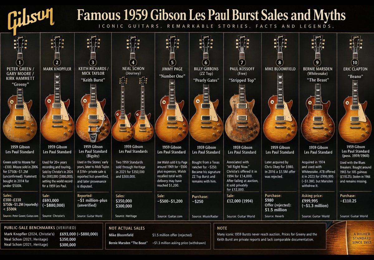 namracka's tweet photo. Famous 1959 Gibson Les Paul Bursts - Owners and Sale Prices

Celebrity-owned 1959 Bursts rarely reach auction, so many prices are private reports, asking prices or rejected offers.

Peter Green / Gary Moore / Kirk Hammett - “Greeny”

Green sold his Fleetwood Mac Burst to Gary Moore for ~£100-£110. Moore sold it in 2006, reportedly for $750,000-$1.2 million, though unconfirmed. Kirk Hammett acquired Greeny in 2014 and says he paid under $500,000. Reports of a $2 million purchase confuse an asking price with the sale.

Sales: Green-Moore ~£100-£110; Moore reportedly $750,000-$1.2 million; Hammett under $500,000.

Mark Knopfler - 1959 Les Paul Standard

Knopfler owned this Burst for 20+ years and used it recording and touring. Christie’s sold it in 2024 for £693,000 including premium, ~$880,000, setting its world auction record for a 1959 Les Paul.

Verified sale: £693,000 (~$880,000), Christie’s, 2024.

Keith Richards / Mick Taylor - “Keith Burst”

Richards acquired this Bigsby-equipped Burst around 1964 and used it during the Stones’ early rise. It later passed to Mick Taylor. A $1 million-plus private sale is reported but unverified, and later provenance is disputed.

Reported sale: ~$1 million-plus, unverified.

Neal Schon - 1959 Les Paul Standards

Two 1959 Standards from Neal Schon sold through Heritage in 2021 for $350,000 and $300,000.

Verified sales: $350,000 and $300,000, Heritage, 2021.

Jimmy Page - “Number One”

Joe Walsh sold Page the 1959 Les Paul that became his principal Led Zeppelin guitar around 1969 for ~$500 plus expenses. Walsh recalled Page’s total with delivery may have reached $1,200.

Historical sale: ~$500-$1,200.

Modern sale: None.

Billy Gibbons - “Pearly Gates”

Gibbons bought Pearly Gates from a Texas rancher for ~$250. It became his signature ZZ Top Burst and remains with him.

Historical purchase: ~$250.

Modern sale: None.

Paul Kossoff - “Stripped Top”

Kossoff’s Free-era Burst is associated with “All Right Now.” Christie’s offered it in 1994 for £14,000. After failing at auction, it sold privately for £12,000.

Sale: £12,000, 1994.

Mike Bloomfield - 1959 Les Paul Standard

Bloomfield’s Burst was later acquired by Chris Okey for $980. In 2016 a reported $1.5 million offer failed when its owner declined to sell.

Historical purchase: $980.

Later offer: $1.5 million - rejected.

Bernie Marsden - “The Beast”

Marsden acquired The Beast in 1974 and used it with Whitesnake. ATB offered it in 2023 for £999,995 (~$1.3 million), but Marsden withdrew it.

Asking price: £999,995 (~$1.3 million).

Sale: None.

Eric Clapton - “Beano”

Clapton’s Blues Breakers Burst’s exact year is uncertain, often identified as 1959/1960. He bought it around 1965 for reportedly 105 guineas (£110.25). It was stolen in 1966 and remains missing.

Historical purchase: ~£110.25.

Modern sale: None.

Public-Sale Benchmarks

Mark Knopfler - £693,000 (~$880,000), Christie’s, 2024.

Neal Schon - $350,000, Heritage, 2021.

Neal Schon - $300,000, Heritage, 2021.

Greeny’s reported $750,000-$1.2 million and Keith Burst’s $1 million-plus transactions were private and lack comparable documentation.

Not actual sales:

Mike Bloomfield - $1.5 million offer, rejected.

Bernie Marsden “The Beast” - ~$1.3 million asking price, withdrawn.

Sources

Christie’s - Mark Knopfler:
https://t.co/zyJ0DHX19i

Christie’s - auction results:
https://t.co/cFnQJWZDLo

Heritage - Neal Schon:
https://t.co/TKgrZSHaES

Peter Green - Greeny:
https://t.co/NhI9Wv0Vsy

https://t.co/2zD5QENkZN - Jimmy Page:
https://t.co/LZhLbIAh9s

Guitar World - Keith Richards:
https://t.co/JukqFNotHb

ASIA - notable guitar sales:
https://t.co/Vf5roJsvwz

MusicRadar - Pearly Gates:
https://t.co/reyOKA4wD1

Guitar World - Paul Kossoff:
https://t.co/WFOPgWL7vT

Reverb - Mike Bloomfield:
https://t.co/E7Z630QACs

Guitar World - The Beast:
https://t.co/JbMWId8U74

Guitar World - Bernie Marsden:
https://t.co/kHZ4amc1YE

Guitar World - Beano:
https://t.co/6u35cENtQP