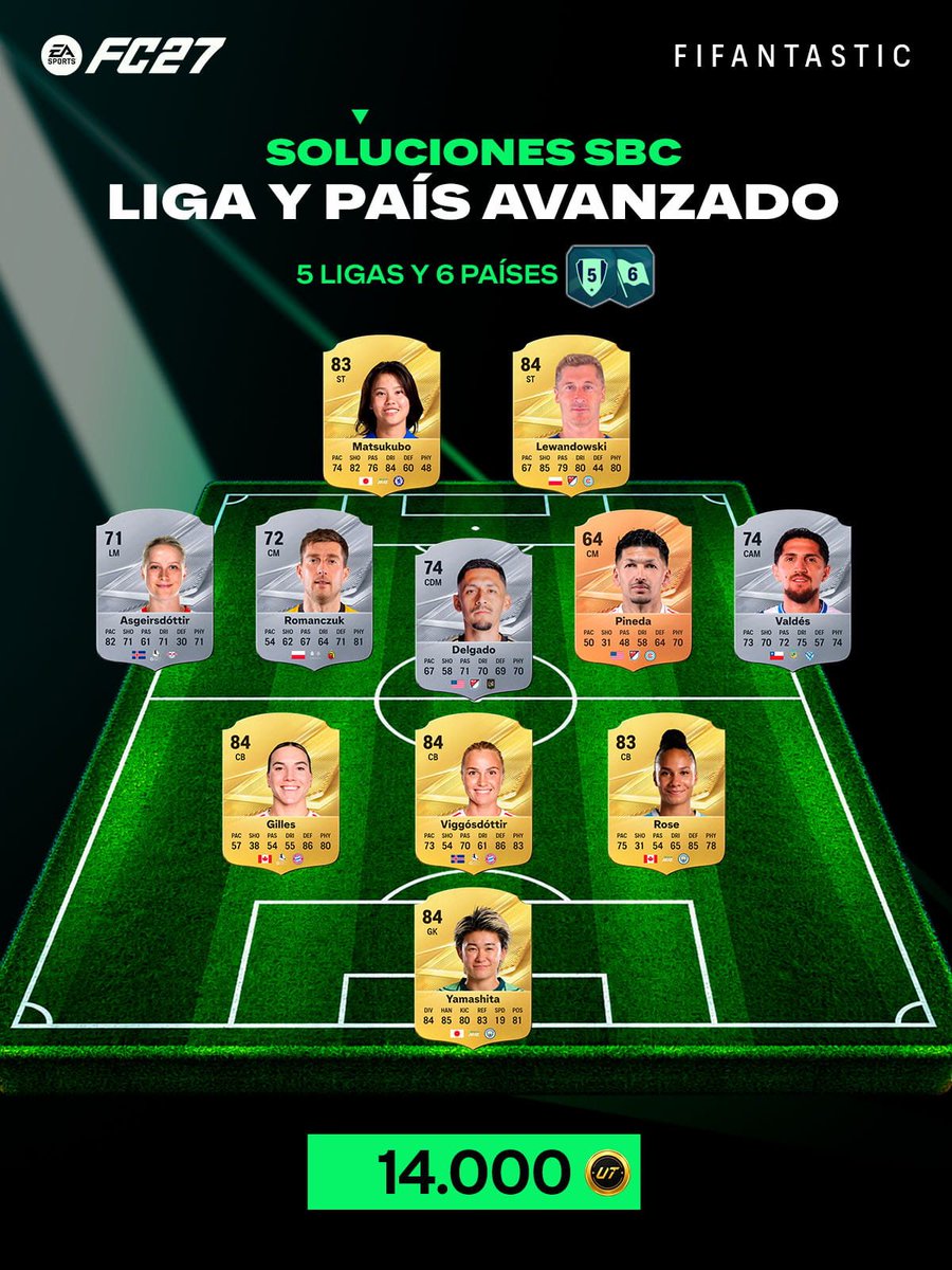 FIFAntastic's tweet photo. 🧩 ¿No sabéis cómo completar los SBC de Liga y País Avanzado?

Aquí tenéis soluciones sencillas y económicas para completar las tres plantillas y conseguir sus recompensas en #FC27 💰✅ https://t.co/lNHpiX8YtH