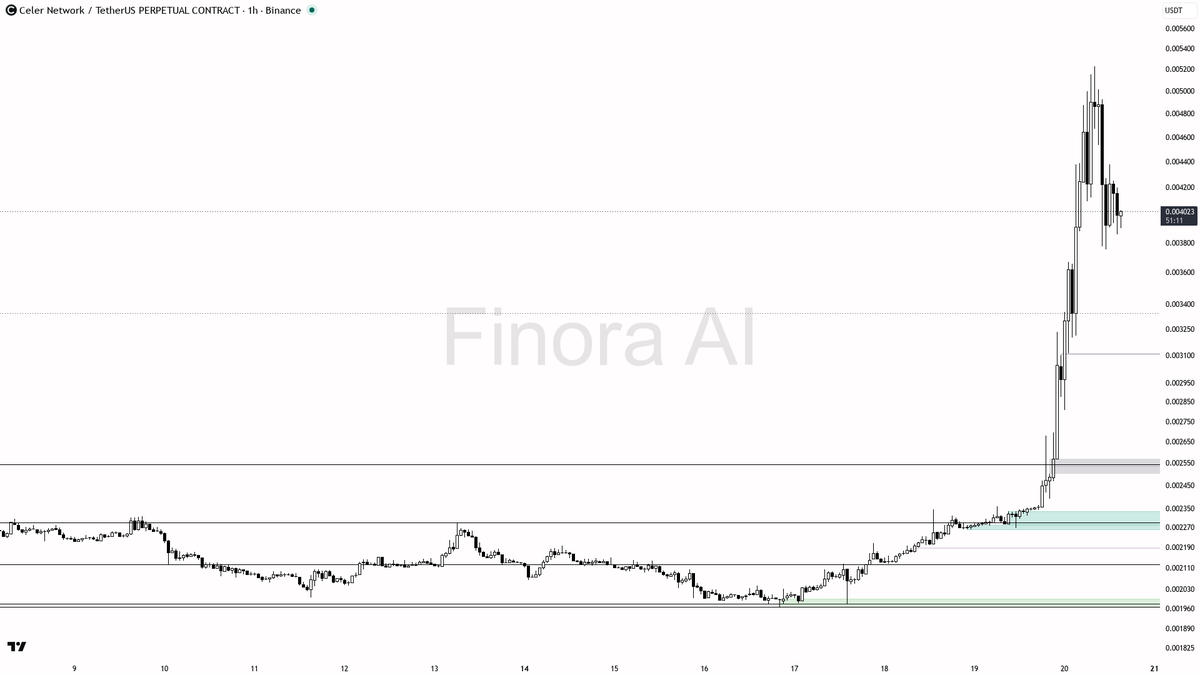🔥 $CELR shorts paying -0.82% into 70.9% bullish structure looks like fuel not friction

- my bias is bullish here — 1h, daily and weekly structure are aligned 