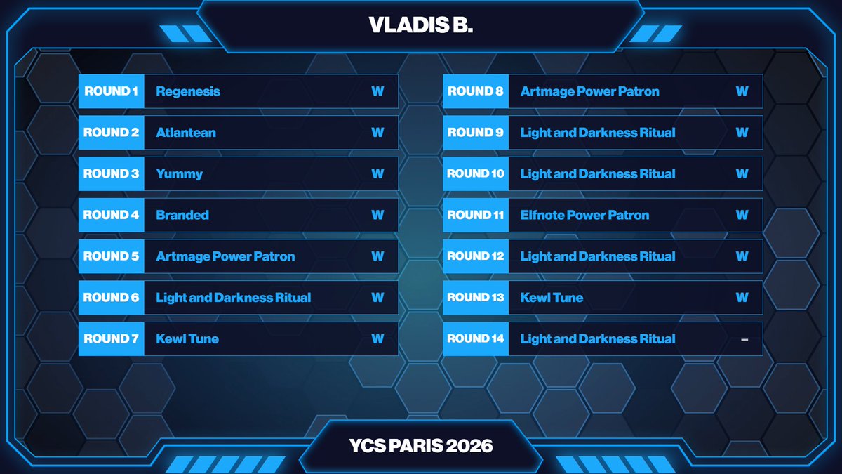 BreakflipJO's tweet photo. Nous avons toujours un joueur invaincu dans le main event avec Vladis B. !

Est ce qu'il tiendra jusqu'à la fin de la ronde 15 ? https://t.co/lvlAgVM2LF