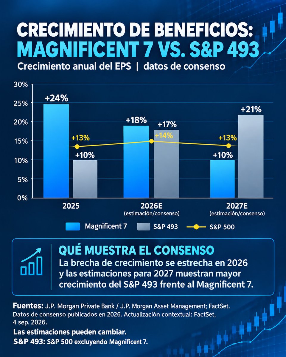 AcademiaInverso's tweet photo. 📊 En 2027E, el consenso proyecta un crecimiento del EPS de 21% para el S&amp;P 493 frente a 10% para Magnificent 7. En 2026E: 17% vs. 18%. #SP500 #Mercados #acciones #bolsadevalores #trading #inversiones #academiadeinversiones #thesmartinvestortool https://t.co/2T9o9ozMdB