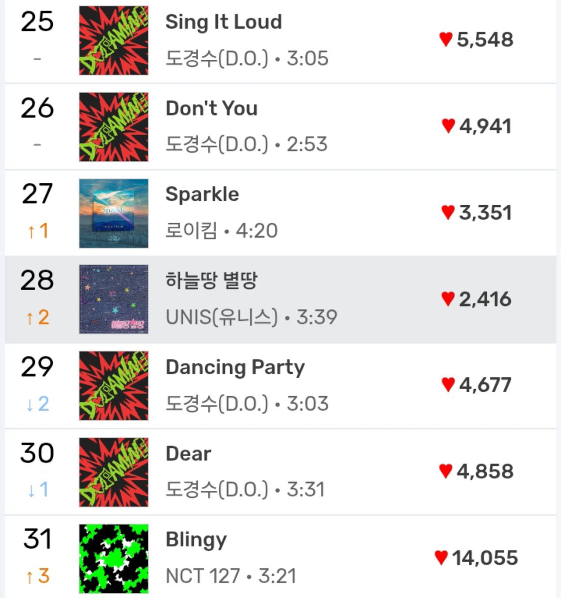 unisofbase's tweet photo. UNIS 'Sky Land, Star Land' reached a new peak on MelOn HOT100 (30 Days) at #28. https://t.co/dBkj3qtWcf