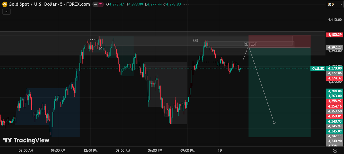 Cryptorex_Guy's tweet photo. In Friday I Already Limited My Order In $XAUUSD Monday Is Bearish For #GOLD

🔸Entry Price: 4393.60

🔸SL Limit: 4400.00

🔸TP Target: 4334.40

Are You Bullish Or Bearish Guys!👀 https://t.co/8yMZtwvSI0