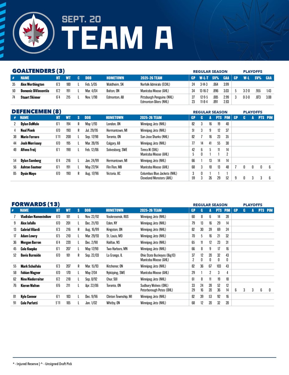 WpgJetsPR's tweet photo. Jets Training Camp Groups - Sept. 20 https://t.co/OlkAV36q2I