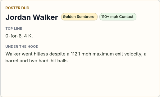 RosterPod_Recap's tweet photo. Jordan Walker: 0-for-6 with 4 K — a Golden Sombrero — but he still barreled one at 112.1 mph with two hard-hit balls.

RosterPod focuses on the players actually on your team—then gives you one clear morning report &amp; podcast. Free for the stretch run: DM "BETA" https://t.co/4Mpc1MzXDU