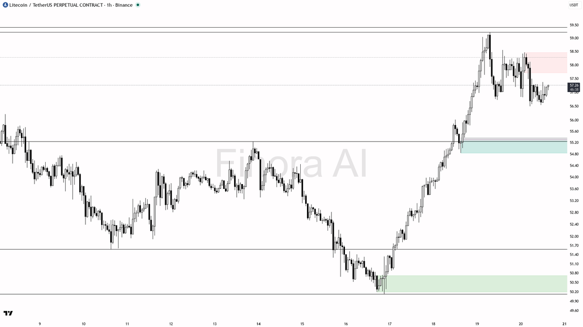 🤨 $LTC BTC divergence tempts but 1h LH/LL structure rules at -1.2%

- my bias is bearish here on the 1h — structure is LH/LL and that wins over the 4h coin/BTC