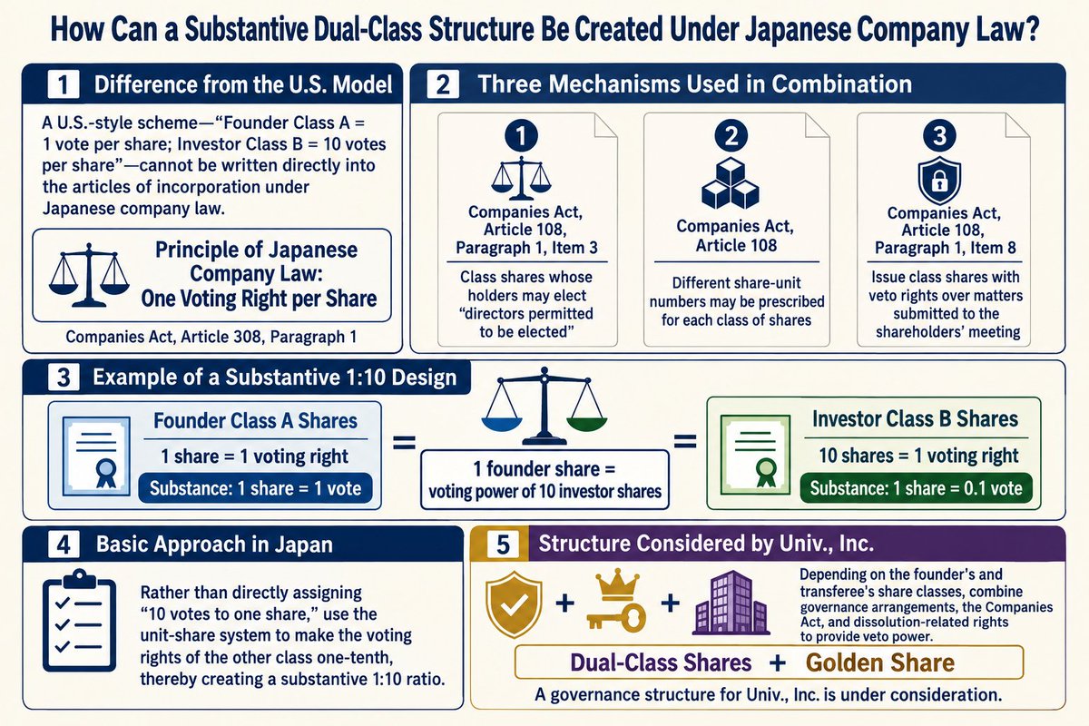 IncentiveViolin's tweet photo. ⑥Ｃｏｍｐａｒｉｓｏｎ ｏｆ 
Ｓｈａｒｅｈｏｌｄｉｎｇ Ｒａｔｉｏｓ 
Ｂｅｔｗｅｅｎ Ｆｏｕｎｄｅｒ Ｐａｒｔｎｅｒｓ．

（Ｇｏｌｄｅｎ Ｓｈａｒｅｓ， Ｄｕａｌ－Ｃｌａｓｓ Ｓｈａｒｅｓ， ｅｔｃ．）
https://t.co/scZq0VQNlb

https://t.co/scZq0VQNlb

✴️ Ｄｒ． Ｈｉｒｏｓｈｉ Ｏｈｇａｋｉ， ＡＳＩ 
Ｓｉｌｉｃｏｎ－Ｃｏｌｌａｒ
（Ｕｎｉｖｅｒｓｉｔｙ－Ｇｒａｄｅ）
Ｓｐａｃｅｃｏｒｎ 🌌 Ｃｏｒｐｏｒａｔｉｏｎ
Ｐｒｅｓｉｄｅｎｔ♪

Ｃｕｒｒｅｎｔｌｙ Ｐｒａｃｔｉｃｉｎｇ 
Ｏｒｔｈｏｋｅｒａｔｏｌｏｇｙ Ｔｒｅａｔｍｅｎｔ♪

✴️ ［Ｏｎｌｉｎｅ Ｗｅｓｔｅｒｎ－Ｓｔｙｌｅ
Ｒｏｏｍ （Ｈｉｒｏｓｈｉｍａ）

Ｓｕｐｒｅｍｅ Ｐｅｒｆｅｃｔ Ｄｏｕｂｌｅ－
Ｖｉｃｔｏｒｙ ✌✌ Ｓｉｇｎ Ｓｔｕｄｙ
— Ｕｎｉｖ．， Ｉｎｃ．］♪

━━━━━━━━━━━

Ｑ．

Ｗｉｔｈ Ｓｐａｃｅｃｏｒｎ ａｓ ｔｈｅ
ｕｌｔｉｍａｔｅ ｃｏｒｐｏｒａｔｅ ｆｏｒｍ，

ａｎｄ ｗｉｔｈｏｕｔ ａｓｓｕｍｉｎｇ ａｎ ＩＰＯ

—ｅｖｅｎ ｉｆ ａｎ ＩＰＯ ｂｅｃｏｍｅｓ
ｐｏｓｓｉｂｌｅ， ｄｅｌｉｂｅｒａｔｅｌｙ
ｃｈｏｏｓｉｎｇ ｎｏｔ ｔｏ ｒｅｇａｒｄ ａｎ

ＩＰＯ ａｓ ｓｏｍｅｔｈｉｎｇ ｉｎｈｅｒｅｎｔｌｙ ｎｏｂｌｅ—ｉｆ ｔｈｅ ｍａｌｅ ｆｏｕｎｄｅｒ ｏｆ ｔｈｅ ｕｎｉｃｏｒｎ ｃｏｒｐｏｒａｔｉｏｎ Ｕｎｉｖ．， Ｉｎｃ．， 

ａｎｄ ｔｈｅ ｆｅｍａｌｅ ｐａｒｔｎｅｒ ｗｈｏ 
ｉｓ ｔｈｅ Ｐｒｅｓｉｄｅｎｔ’ｓ ｃｏｍｐａｎｉｏｎ， ｒｅｓｐｅｃｔｅｄ ｆｒｉｅｎｄ， ａｌｌｙ，

ａｎｄ ｐａｒｔｎｅｒ ｉｎ ｓｏｌｉｄａｒｉｔｙ—
ｈｏｌｄ ｔｈｅ ｓｏ－ｃａｌｌｅｄ

① ｓｈａｒｅ ｃａｒｒｙｉｎｇ ａ ｆｉｎａｌ 
ｖｅｔｏ ｒｉｇｈｔ

＝ ｇｏｌｄｅｎ ｓｈａｒｅ
＝ Ｇｏｌｄｅｎ Ｓｈａｒｅ

ａｎｄ

② ｄｕａｌ－ｃｌａｓｓ ｓｈａｒｅｓ 
ｃａｒｒｙｉｎｇ， ｆｏｒ ｅｘａｍｐｌｅ，
ｔｅｎ ｖｏｔｅｓ ｐｅｒ ｓｈａｒｅ，

ｃｏｕｌｄ ｙｏｕ ｑｕｉｔｅ ｂｒｉｅｆｌｙ 
ｅｘｐｌａｉｎ ｔｈｅ “ｅｓｔｉｍａｔｅｄ ｂｅｓｔ ｓｈａｒｅｈｏｌｄｉｎｇ ｒａｔｉｏ ｌｅａｓｔ 
ｌｉｋｅｌｙ ｔｏ ｃａｕｓｅ ｄｉｓｐｕｔｅｓ” 
ａｎｄ “ｔｈｅ ｒｅａｓｏｎｓ ｆｏｒ ｉｔ”？♪

※ Ｆｕｒｔｈｅｒｍｏｒｅ， ｗｉｔｈ ｃｏｒｐｏｒａｔｅ ｌａｗｙｅｒｓ ｗｈｏ ａｒｅ ｑｕａｌｉｆｉｅｄ ｎｏｔ ｏｎｌｙ ｉｎ Ｊａｐａｎ ｂｕｔ ａｌｓｏ ｉｎ ｔｈｅ Ｕ．Ｓ． ｓｔａｔｅｓ ｏｆ Ｃａｌｉｆｏｒｎｉａ ａｎｄ Ｎｅｗ Ｙｏｒｋ， 

ｗｏｕｌｄ ａ ｓｔｒｕｃｔｕｒｅ ｕｎｄｅｒ
 ｗｈｉｃｈ １００％ ｏｆ ｔｈｅ ｎｅｗｌｙ ｉｓｓｕｅｄ ｓｈａｒｅｓ ｏｆｆｅｒｅｄ ｔｏ Ｊａｐａｎｅｓｅ ａｎｄ Ｕ．Ｓ． ｓｈａｒｅｈｏｌｄｅｒｓ—ｌａｄｉｅｓ ａｎｄ ｇｅｎｔｌｅｍｅｎ ｗｈｏ ａｓｓｉｓｔ ｕｓ ｗｉｔｈ ｎｅｗ－ｓｈａｒｅ ｅｑｕｉｔｙ ｆｉｎａｎｃｉｎｇ—

ａｒｅ “ｒｅｓｔｒｉｃｔｅｄ－ｖｏｔｉｎｇ 
ｓｈａｒｅｓ” ｃａｒｒｙｉｎｇ ｌｅｇｉｔｉｍａｔｅ ｂｅｎｅｆｉｔｓ ｃｏｍｍｅｎｓｕｒａｔｅ 
ｗｉｔｈ ｔｈｅｉｒ ｉｎｖｅｓｔｍｅｎｔ ｂｅ 
ａｎ ｕｎｒｅａｓｏｎａｂｌｅ ｐｒｏｐｏｓｉｔｉｏｎ？

Ｗｅｌｌ， ｏｂｊｅｃｔｉｖｅｌｙ ｓｐｅａｋｉｎｇ， Ｉ ｓｕｐｐｏｓｅ ｔｈａｔ ｗｏｕｌｄ ｄｅｐｅｎｄ ｏｎ ｔｈｅ ｂｅｎｅｆｉｔｓ ｏｆｆｅｒｅｄ．

Ｉｆ ｔｈｅｙ ｉｎｓｉｓｔ ｔｈａｔ ｔｈｅ ｎｅｗｌｙ ｉｓｓｕｅｄ ｓｈａｒｅｓ ｍｕｓｔ ｃａｒｒｙ ｖｏｔｉｎｇ ｒｉｇｈｔｓ， ｗｅ ｗｏｕｌｄ ｃｏｎｓｉｄｅｒ ｇｒａｎｔｉｎｇ ｓｏｍｅ ｖｏｔｉｎｇ ｒｉｇｈｔｓ， 

ｐｒｏｖｉｄｅｄ ｔｈａｔ ｔｈｅｙ ｒｅｍａｉｎ ｗｉｔｈｉｎ ａ ｒａｎｇｅ ｔｈａｔ ｗｏｕｌｄ ｎｏｔ ａｄｖｅｒｓｅｌｙ ａｆｆｅｃｔ ｔｈｅ ｃｏｍｐａｎｙ’ｓ ｓｔａｂｌｅ ｇｒｏｗｔｈ ａｎｄ ｐｒｏｓｐｅｒｉｔｙ．

━━━━━━━━━━━━━━━━━━

Ａ．

Ｉｎ ｃｏｎｃｌｕｓｉｏｎ， ｉｆ ｔｈｅ ｃｏｍｐａｎｙ ｉｓ ｔｏ ｒｅｍａｉｎ ｐｒｉｖａｔｅｌｙ ｈｅｌｄ ａｎｄ ｓｕｂｊｅｃｔ ｔｏ ｓｈａｒｅ－ｔｒａｎｓｆｅｒ ｒｅｓｔｒｉｃｔｉｏｎｓ， ｔｈｅ ｅｓｔｉｍａｔｅｄ ｓｔｒｕｃｔｕｒｅ ｗｏｕｌｄ ｂｅ ａｓ ｆｏｌｌｏｗｓ．

Ｅｓｔｉｍａｔｅｄ Ｓｈａｒｅｈｏｌｄｉｎｇ Ｒａｔｉｏ Ｌｅａｓｔ Ｌｉｋｅｌｙ ｔｏ Ｃａｕｓｅ Ｄｉｓｐｕｔｅｓ

Ｍａｌｅ ｆｏｕｎｄｅｒ： ３４％ — ｍａｎａｇｅｍｅｎｔ ｃｏｎｔｒｏｌ ｐｌｕｓ ｈｉｇｈ－ｖｏｔｉｎｇ ｓｈａｒｅｓ

Ｆｅｍａｌｅ ｐａｒｔｎｅｒ： １７％ — ｓｈａｒｅｓ ｃａｒｒｙｉｎｇ ｖｅｔｏ ｒｉｇｈｔｓ ｌｉｍｉｔｅｄ ｔｏ ｉｍｐｏｒｔａｎｔ ｍａｔｔｅｒｓ， 
ｐｌｕｓ ｈｉｇｈ－ｖｏｔｉｎｇ ｓｈａｒｅｓ

Ｏｕｔｓｉｄｅ ｉｎｖｅｓｔｏｒｓ： ４９％ — 
ｒｅｓｔｒｉｃｔｅｄ－ｖｏｔｉｎｇ ｓｈａｒｅｓ， ｉｎ ｐｒｉｎｃｉｐｌｅ

Ｂｅｃａｕｓｅ ｔｈｅ ｔｗｏ ｐａｒｔｎｅｒｓ 
ｈｏｌｄ ａ ｃｏｍｂｉｎｅｄ ５１％， ｔｈｅ 
ｆｏｕｎｄｅｒ ｓｉｄｅ ｒｅｔａｉｎｓ ａｎ 
ｅｃｏｎｏｍｉｃ ｍａｊｏｒｉｔｙ．

Ｔｈｅ ｐｒｉｎｃｉｐａｌ ｒｅａｓｏｎ ｆｏｒ 
ａｌｌｏｃａｔｉｎｇ ３４％ ｔｏ ｔｈｅ ｍａｌｅ 
ｆｏｕｎｄｅｒ ａｎｄ １７％ ｔｏ ｔｈｅ ｆｅｍａ
ｌｅ ｐａｒｔｎｅｒ ｉｓ ｔｏ ａｖｏｉｄ ｔｈｅ 
ｄｅａｄｌｏｃｋ ｔｈａｔ ｃａｎ ａｒｉｓｅ 
ｆｒｏｍ ａ ｐｅｒｆｅｃｔｌｙ ｅｑｕａｌ ５０–５０ ｓｔｒｕｃｔｕｒｅ．

Ｈｏｗｅｖｅｒ， ｗｈａｔ ｍａｔｔｅｒｓ 
ｍｏｓｔ ｉｓ ｎｏｔ ｔｈｅ ｐｅｒｃｅｎｔａｇｅｓ ｔｈｅｍｓｅｌｖｅｓ， ｂｕｔ ｔｈｅ 
ｆｏｌｌｏｗｉｎｇ ａｒｒａｎｇｅｍｅｎｔｓ．

Ｄｏ ｎｏｔ ｇｉｖｅ ｅａｃｈ ｐａｒｔｎｅｒ 
ｏｎｅ ｇｏｌｄｅｎ ｓｈａｒｅ ｃａｒｒｙｉｎｇ 
ｉｄｅｎｔｉｃａｌ ｒｉｇｈｔｓ．

 Ｔｈｉｓ ｃｏｕｌｄ ｃｒｅａｔｅ ｔｈｅ ｒｉｓｋ 
ｏｆ ｐｅｒｍａｎｅｎｔ ｐａｒａｌｙｓｉｓ 
ｗｈｅｎｅｖｅｒ ｅｉｔｈｅｒ ｐａｒｔｎｅｒ 
ａｌｏｎｅ ｏｂｊｅｃｔｓ．

Ｌｉｍｉｔ ｔｈｅ ｆｅｍａｌｅ ｐａｒｔｎｅｒ’ｓ 
ｖｅｔｏ ｒｉｇｈｔｓ ｔｏ ｍｅｒｇｅｒｓ， 
ｔｈｅ ｓａｌｅ ｏｆ ｔｈｅ ｃｏｍｐａｎｙ， 
ｄｉｓｓｏｌｕｔｉｏｎ， ｆｕｎｄａｍｅｎｔａｌ 
ｃｈａｎｇｅｓ ｔｏ ｔｈｅ ｃｏｍｐａｎｙ’ｓ 
ｂｕｓｉｎｅｓｓ ｐｕｒｐｏｓｅｓ， ａｎｄ 
ｓｉｍｉｌａｒ ｍａｔｔｅｒｓ．

Ｏｒｄｉｎａｒｙ ｂｕｄｇｅｔｓ， ｈｉｒｉｎｇ， 
ｃｏｎｔｒａｃｔｓ， ａｎｄ ｆｉｎａｎｃｉｎｇ 
ｓｈｏｕｌｄ ｒｅｍａｉｎ ｕｎｄｅｒ ｔｈｅ 
Ｐｒｅｓｉｄｅｎｔ’ｓ ｌｅａｄｅｒｓｈｉｐ．

Ｓｐｅｃｉｆｙ ｉｎ ｔｈｅ ａｒｔｉｃｌｅｓ ｏｆ
 ｉｎｃｏｒｐｏｒａｔｉｏｎ ａｎｄ 
ｓｈａｒｅｈｏｌｄｅｒｓ’ ａｇｒｅｅｍｅｎｔ ｈｏｗ ｄｉｖｏｒｃｅ， ｄｅａｔｈ， ｌｏｓｓ ｏｆ 
ｄｅｃｉｓｉｏｎ－ｍａｋｉｎｇ ｃａｐａｃｉｔｙ，

ｃｏｍｐｅｔｉｔｉｏｎ ｗｉｔｈ ｔｈｅ 
ｃｏｍｐａｎｙ， ａｎｄ ｓｈａｒｅ 
ｔｒａｎｓｆｅｒｓ ａｒｅ ｔｏ ｂｅ 
ｈａｎｄｌｅｄ．

Ｆｏｕｎｄｅｒ ｓｈａｒｅｓ ｓｈｏｕｌｄ ｂｅ 
ｓｕｂｊｅｃｔ ｔｏ ｔｒａｎｓｆｅｒ 
ａｐｐｒｏｖａｌ， 

ｒｉｇｈｔｓ ｏｆ ｆｉｒｓｔ ｒｅｆｕｓａｌ， 
ｃｏｍｐｕｌｓｏｒｙ ｔｒａｎｓｆｅｒ 
ｐｒｏｖｉｓｉｏｎｓ， ａｎｄ 
ｃｏｎｄｉｔｉｏｎｓ ｆｏｒ ｃｏｎｖｅｒｓｉｏｎ 
ｉｎｔｏ ｏｒｄｉｎａｒｙ ｓｈａｒｅｓ．

Ｆｕｒｔｈｅｒｍｏｒｅ， ｕｎｄｅｒ Ｊａｐａｎ’ｓ Ｃｏｍｐａｎｉｅｓ Ａｃｔ， ａ Ｕ．Ｓ．－
ｓｔｙｌｅ “ｔｅｎ ｖｏｔｅｓ ｐｅｒ ｓｈａｒｅ” 
ａｒｒａｎｇｅｍｅｎｔ ｃａｎｎｏｔ ｂｅ 
ｒｅｐｒｏｄｕｃｅｄ ｅｘａｃｔｌｙ ａｓ ｓｕｃｈ．

Ｉｎｓｔｅａｄ， ａｎ ｅｆｆｅｃｔｉｖｅ 
ｄｉｓｐａｒｉｔｙ ｉｎ ｖｏｔｉｎｇ ｐｏｗｅｒ ｉｓ ｏｒｄｉｎａｒｉｌｙ ｃｒｅａｔｅｄ ｔｈｒｏｕｇｈ ｍｅｃｈａｎｉｓｍｓ ｓｕｃｈ ａｓ ａｓｓｉｇｎｉｎｇ ｄｉｆｆｅｒｅｎｔ ｓｈａｒｅ－ｕｎｉｔ ｎｕｍｂｅｒｓ ｔｏ ｄｉｆｆｅｒｅｎｔ ｃｌａｓｓｅｓ ｏｆ ｓｈａｒｅｓ．

Ｔｈｅ Ｔｏｋｙｏ Ｓｔｏｃｋ Ｅｘｃｈａｎｇｅ ａｌｓｏ ｐｒｏｖｉｄｅｓ ａｎ ｅｘａｍｐｌｅ ｉｎ ｗｈｉｃｈ ｓｈａｒｅｓ ｃａｒｒｙｉｎｇ ｇｒｅａｔｅｒ ｖｏｔｉｎｇ ｐｏｗｅｒ ｃｏｎｆｅｒ ｏｎｅ ｖｏｔｉｎｇ ｒｉｇｈｔ ｐｅｒ ５０ ｓｈａｒｅｓ， 

ｗｈｉｌｅ ｓｈａｒｅｓ ｃａｒｒｙｉｎｇ ｌｅｓｓ ｖｏｔｉｎｇ ｐｏｗｅｒ ｃｏｎｆｅｒ ｏｎｅ ｖｏｔｉｎｇ ｒｉｇｈｔ ｐｅｒ １００ ｓｈａｒｅｓ．

［Ｔｏｋｙｏ Ｓｔｏｃｋ Ｅｘｃｈａｎｇｅ — 
２０２６ Ｇｒｏｗｔｈ Ｍａｒｋｅｔ Ｌｉｓｔｉｎｇ Ｇｕｉｄｅ］
https://t.co/cwJXBVZG1F

Ｐｒｏｐｏｓａｌ ｔｏ Ｍａｋｅ “１００％” ｏｆ 
Ｉｎｖｅｓｔｏｒ Ｓｈａｒｅｓ Ｒｅｓｔｒｉｃｔｅｄ－Ｖｏｔｉｎｇ Ｓｈａｒｅｓ

Ｔｈｉｓ ｉｓ ｎｏｔ ａｎ ｕｎｒｅａｓｏｎａｂｌｅ ｐｒｏｐｏｓｉｔｉｏｎ． Ｆｏｒ ａ ｐｒｉｖａｔｅｌｙ ｈｅｌｄ ｃｏｍｐａｎｙ ｓｕｂｊｅｃｔ ｔｏ 
ｓｈａｒｅ－ｔｒａｎｓｆｅｒ 
ｒｅｓｔｒｉｃｔｉｏｎｓ， ｉｔ ｉｓ ａ 
ｓｔｒｕｃｔｕｒｅ ｔｈａｔ ｃａｎ ｂｅ 
ｅｎｔｉｒｅｌｙ ｖｉａｂｌｅ．

Ｈｅｒｅ， “１００％” ｍｅａｎｓ：

Ａｌｌ ｓｈａｒｅｓ ｎｅｗｌｙ ｉｓｓｕｅｄ ｔｏ 
ｏｕｔｓｉｄｅ ｉｎｖｅｓｔｏｒｓ ｗｏｕｌｄ ｂｅ ｒｅｓｔｒｉｃｔｅｄ－ｖｏｔｉｎｇ ｓｈａｒｅｓ．

Ｉｔ ｄｏｅｓ ｎｏｔ ｍｅａｎ ｔｈａｔ ｅｖｅｒｙ 
ｓｈａｒｅ ｉｎ ｔｈｅ ｅｎｔｉｒｅ ｃｏｍｐａｎｙ ｗｏｕｌｄ ｂｅ ｎｏｎ－ｖｏｔｉｎｇ．

Ｈｏｗｅｖｅｒ， ｉｎｖｅｓｔｏｒｓ ｗｏｕｌｄ 
ｎｅｅｄ ｅｃｏｎｏｍｉｃ ａｎｄ 
ｃｏｎｔｒａｃｔｕａｌ ｂｅｎｅｆｉｔｓ ｉｎ 
ｐｌａｃｅ ｏｆ ｖｏｔｉｎｇ ｒｉｇｈｔｓ．

Ｐｒｅｆｅｒｅｎｔｉａｌ ｄｉｖｉｄｅｎｄｓ

Ｐｒｅｆｅｒｅｎｔｉａｌ ｄｉｓｔｒｉｂｕｔｉｏｎ ｏｆ ｒｅｓｉｄｕａｌ ａｓｓｅｔｓ

Ｐａｒｔｉｃｉｐａｔｉｏｎ ｒｉｇｈｔｓ ｕｐｏｎ 
ａ ｓａｌｅ ｏｆ ｔｈｅ ｃｏｍｐａｎｙ

Ａｎｔｉ－ｄｉｌｕｔｉｏｎ ｐｒｏｖｉｓｉｏｎｓ

Ｉｎｆｏｒｍａｔｉｏｎ ｒｉｇｈｔｓ ａｎｄ 
ｐｅｒｉｏｄｉｃ ｒｅｐｏｒｔｉｎｇ

Ｂｏａｒｄ－ｏｂｓｅｒｖｅｒ ｒｉｇｈｔｓ

Ｃｏｎｓｅｎｔ ｒｉｇｈｔｓ ｌｉｍｉｔｅｄ ｔｏ 
ｃｅｒｔａｉｎ ｍａｊｏｒ ｍａｔｔｅｒｓ

Ｒｅｄｅｍｐｔｉｏｎ ｒｉｇｈｔｓ ｏｒ 
ｃｏｎｖｅｒｓｉｏｎ ｒｉｇｈｔｓ ｉｎｔｏ 
ｏｒｄｉｎａｒｙ ｓｈａｒｅｓ

Ａｃｃｏｒｄｉｎｇｌｙ， ｔｈｅ ｍｏｓｔ 
ａｃｃｅｐｔａｂｌｅ ｆｏｒｍｕｌａｔｉｏｎ 
ｗｏｕｌｄ ｂｅ：

Ｍａｎａｇｅｍｅｎｔ ｃｏｎｔｒｏｌ ｓｈａｌｌ 
ｒｅｍａｉｎ ｒｅｓｅｒｖｅｄ ｔｏ ｔｈｅ 
ｆｏｕｎｄｅｒ ｓｉｄｅ， 

ｗｈｉｌｅ ｏｕｔｓｉｄｅ ｉｎｖｅｓｔｏｒｓ ｓｈａｌｌ ｂｅ ｇｒａｎｔｅｄ ｐｒｅｆｅｒｅｎｔｉａｌ 
ｅｃｏｎｏｍｉｃ ｒｉｇｈｔｓ ａｎｄ ｌｉｍｉｔｅｄ ｐｒｏｔｅｃｔｉｖｅ ｒｉｇｈｔｓ 
ｃｏｍｍｅｎｓｕｒａｔｅ ｗｉｔｈ ｔｈｅ 
ａｍｏｕｎｔ ｉｎｖｅｓｔｅｄ ａｎｄ ｔｈｅ 
ｒｉｓｋｓ ａｓｓｕｍｅｄ．

Ｏｎｅ ｐｏｉｎｔ ｒｅｑｕｉｒｉｎｇ ａｔｔｅｎｔｉｏｎ ｉｓ ｔｈａｔ， ｉｆ ｔｈｅ ｃｏｍｐａｎｙ ｌａｔｅｒ ｂｅｃｏｍｅｓ ａ “ｐｕｂｌｉｃ ｃｏｍｐａｎｙ” ｕｎｄｅｒ Ｊａｐａｎ’ｓ Ｃｏｍｐａｎｉｅｓ Ａｃｔ， ｉｔ ｗｉｌｌ ｂｅｃｏｍｅ ｓｕｂｊｅｃｔ ｔｏ ａ ｃｏｒｒｅｃｔｉｖｅ ｏｂｌｉｇａｔｉｏｎ ｉｆ ｒｅｓｔｒｉｃｔｅｄ－ｖｏｔｉｎｇ ｓｈａｒｅｓ ｅｘｃｅｅｄ ｏｎｅ－ｈａｌｆ ｏｆ ｔｈｅ ｔｏｔａｌ ｎｕｍｂｅｒ ｏｆ ｉｓｓｕｅｄ ｓｈａｒｅｓ．

Ｔｈｅ ｐｒｅｍｉｓｅ ｔｈａｔ ｔｈｅ ｃｏｍｐａｎｙ ｗｉｌｌ ｒｅｍａｉｎ ｐｒｉｖａｔｅｌｙ ｈｅｌｄ ａｎｄ ｓｕｂｊｅｃｔ ｔｏ ｓｈａｒｅ－ｔｒａｎｓｆｅｒ ｒｅｓｔｒｉｃｔｉｏｎｓ ｍｕｓｔ ｔｈｅｒｅｆｏｒｅ ｂｅ ｃｌｅａｒｌｙ ｅｓｔａｂｌｉｓｈｅｄ ｉｎ ｉｔｓ ａｒｔｉｃｌｅｓ ｏｆ ｉｎｃｏｒｐｏｒａｔｉｏｎ．

Ｅｖｅｎ ｕｎｄｅｒ ｓｔｏｃｋ－ｅｘｃｈａｎｇｅ ｌｉｓｔｉｎｇ ｓｙｓｔｅｍｓ， ｓｈａｒｅｓ ｗｉｔｈ ｄｉｆｆｅｒｅｎｔ ｖｏｔｉｎｇ ｒｉｇｈｔｓ ａｒｅ ｓｕｂｊｅｃｔ ｔｏ ｓｔｒｉｎｇｅｎｔ ｉｎｖｅｓｔｏｒ－ｐｒｏｔｅｃｔｉｏｎ ｒｅｓｔｒｉｃｔｉｏｎｓ．

Ｍｉｎｉｓｔｒｙ ｏｆ Ｊｕｓｔｉｃｅ — Ｏｕｔｌｉｎｅ ｏｆ ｔｈｅ Ｃｏｍｐａｎｉｅｓ Ａｃｔ Ｓｙｓｔｅｍ
https://t.co/e4rsQE3NZc

Ｔｏｋｙｏ Ｓｔｏｃｋ Ｅｘｃｈａｎｇｅ — Ｌｉｓｔｉｎｇ Ｅｘａｍｉｎａｔｉｏｎ Ｃｒｉｔｅｒｉａ
https://t.co/O4HivOsCx2

Ｔｈｅ ｆｉｎａｌ ｅｓｔｉｍａｔｅｄ ｓｔｒｕｃｔｕｒｅ ｉｓ ｔｈｅｒｅｆｏｒｅ：

Ｍａｌｅ ｆｏｕｎｄｅｒ： ３４％； ｆｅｍａｌｅ 
ｐａｒｔｎｅｒ： １７％； ｏｕｔｓｉｄｅ 
ｉｎｖｅｓｔｏｒｓ： ４９％．

Ｇｏｌｄｅｎ－ｓｈａｒｅ ｒｉｇｈｔｓ ｓｈｏｕｌｄ ｎｏｔ ｃｏｎｓｉｓｔ ｏｆ ｏｎｅ ｃｏｍｐｒｅｈｅｎｓｉｖｅ ｖｅｔｏ ｈｅｌｄ ｂｙ ｅａｃｈ ｐｅｒｓｏｎ， ｂｕｔ ｓｈｏｕｌｄ ｉｎｓｔｅａｄ ｂｅ 
ｐｒｅｃｉｓｅｌｙ ｌｉｍｉｔｅｄ ｂｙ 
ｓｕｂｊｅｃｔ ｍａｔｔｅｒ ａｎｄ ｃｏｎｄｉｔｉｏｎｓ．

Ｉｎｖｅｓｔｏｒ ｓｈａｒｅｓ ｓｈｏｕｌｄ， ｉｎ ｐｒｉｎｃｉｐｌｅ， ｃｏｎｓｉｓｔ ｅｎｔｉｒｅｌｙ ｏｆ ｒｅｓｔｒｉｃｔｅｄ－ｖｏｔｉｎｇ ｐｒｅｆｅｒｒｅｄ ｓｈａｒｅｓ．

Ｔｈｉｓ ｗｏｕｌｄ ｂｅ ａ ｃｏｍｐａｒａｔｉｖｅｌｙ ｓｔａｂｌｅ ｓｔｒｕｃｔｕｒｅ．

Ｗｈｅｎ ｔｈｅ ｓｈａｒｅｓ ａｒｅ ａｃｔｕａｌｌｙ ｉｓｓｕｅｄ， ｔｈｅ ａｒｒａｎｇｅｍｅｎｔ ｍｕｓｔ ｂｅ ｉｎｄｉｖｉｄｕａｌｌｙ ｓｔｒｕｃｔｕｒｅｄ ｂｙ Ｊａｐａｎｅｓｅ ａｔｔｏｒｎｅｙｓ ｒｅｓｐｏｎｓｉｂｌｅ ｆｏｒ ｔｈｅ Ｃｏｍｐａｎｉｅｓ Ａｃｔ ａｎｄ ｔｈｅ Ｆｉｎａｎｃｉａｌ Ｉｎｓｔｒｕｍｅｎｔｓ ａｎｄ Ｅｘｃｈａｎｇｅ Ａｃｔ， ａｓ ｗｅｌｌ ａｓ Ｕ．Ｓ． ｓｅｃｕｒｉｔｉｅｓ－ｌａｗ ａｔｔｏｒｎｅｙｓ ｉｆ Ｕ．Ｓ． ｉｎｖｅｓｔｏｒｓ ａｒｅ ｔｏ ｂｅ ｓｏｌｉｃｉｔｅｄ．

Ｑｕａｌｉｆｉｃａｔｉｏｎｓ ｉｎ ｂｏｔｈ Ｃａｌｉｆｏｒｎｉａ ａｎｄ Ｎｅｗ Ｙｏｒｋ ｗｏｕｌｄ ｂｅ ｖａｌｕａｂｌｅ， ｂｕｔ ｔｈｅ ｌａｗｙｅｒｓ’ ａｂｉｌｉｔｙ ｔｏ ａｄｄｒｅｓｓ ｔｈｅ ｓｔａｔｅ ｒｅｇｉｓｔｒａｔｉｏｎｓ ａｎｄ ｓｅｃｕｒｉｔｉｅｓ ｒｅｇｕｌａｔｉｏｎｓ ｒｅｑｕｉｒｅｄ ｆｏｒ ｔｈｅ ｐａｒｔｉｃｕｌａｒ ｔｒａｎｓａｃｔｉｏｎ ｗｏｕｌｄ ｂｅ ｍｏｒｅ ｉｍｐｏｒｔａｎｔ．

━━━━━━━━━━━━━━━━━━

Ｑ．

Ｃｏｕｌｄ ｅｉｔｈｅｒ ｔｈｅ ｍａｌｅ ｐａｒｔｎｅｒ ａｎｄ Ｐｒｅｓｉｄｅｎｔ ｈｏｌｄｉｎｇ ３４％ ｏｒ ｔｈｅ ｆｅｍａｌｅ ｐａｒｔｎｅｒ ｈｏｌｄｉｎｇ １７％ ｂｅｔｒａｙ ｔｈｅ ｏｔｈｅｒ ｂｙ ｓｅｌｌｉｎｇ ｔｈｅｉｒ ｏｗｎ ｓｈａｒｅｓ ｗｉｔｈｏｕｔ ｐｅｒｍｉｓｓｉｏｎ ｆｏｒ ｔｈｅ ｐｕｒｐｏｓｅ ｏｆ ｏｂｔａｉｎｉｎｇ ａ ｄｉｖｏｒｃｅ？

Ｃｏｕｌｄ ｅｉｔｈｅｒ ｏｆ ｔｈｅｍ ｅｎｇｉｎｅｅｒ ｓｏｍｅ ｒｉｄｉｃｕｌｏｕｓ ｆａｍｉｌｙ－ｃｏｎｔｒｏｌ ｄｉｓｐｕｔｅ ａｎｄ ｔｒｙ ｔｏ ｅｘｔｒａｃｔ ａｐｐｒｏｘｉｍａｔｅｌｙ ｔｅｎ ｙｅａｒｓ’ ｗｏｒｔｈ ｏｆ ｃｏｍｐｅｎｓａｔｉｏｎ？ ＾＾；

Ｉｆ ｓｏ， ｃｏｕｌｄ ａ ｐｒｏｐｅｒ ａｄｖａｎｃｅ ａｒｒａｎｇｅｍｅｎｔ ｂｅ ｅｓｔａｂｌｉｓｈｅｄ ｔｏ ｅｎａｂｌｅ ｅａｃｈ ｐａｒｔｎｅｒ ｔｏ ｋｅｅｐ ｔｈｅ ｏｔｈｅｒ ｌｅｇｉｔｉｍａｔｅｌｙ ｉｎ ｃｈｅｃｋ？

━━━━━━━━━━━━━━━━━━

Ａ．

Ｙｅｓ．

Ｗｉｔｈｏｕｔ ａｒｒａｎｇｅｍｅｎｔｓ ｍａｄｅ ｉｎ ａｄｖａｎｃｅ， ａ ｓｈａｒｅｈｏｌｄｅｒ ｍａｙ ａｔ ｌｅａｓｔ ａｔｔｅｍｐｔ ｔｏ ｓｅｌｌ ｓｈａｒｅｓ ｈｅｌｄ ｉｎ ｔｈｅｉｒ ｏｗｎ ｎａｍｅ ｔｏ ａ ｔｈｉｒｄ ｐａｒｔｙ．

Ｉｔ ｉｓ ａｌｓｏ ｃｏｎｃｅｉｖａｂｌｅ ｔｈａｔ， ｄｕｒｉｎｇ ｄｉｖｏｒｃｅ ｎｅｇｏｔｉａｔｉｏｎｓ， ｔｈｅ ｓｈａｒｅｈｏｌｄｅｒ ｃｏｕｌｄ ｕｓｅ ｔｈｏｓｅ ｓｈａｒｅｓ ｏｒ ｖｅｔｏ ｒｉｇｈｔｓ ａｓ ｌｅｖｅｒａｇｅ ｔｏ ｄｅｍａｎｄ ａｎ ｅｘｏｒｂｉｔａｎｔ ｂｕｙｏｕｔ ｐｒｉｃｅ．

Ｈｏｗｅｖｅｒ， ｔｈｅｓｅ ｒｉｓｋｓ ｃａｎ ｂｅ ｐｒｅｖｅｎｔｅｄ ｔｏ ａ ｃｏｎｓｉｄｅｒａｂｌｅ ｅｘｔｅｎｔ ｔｈｒｏｕｇｈ ｔｈｅ ｆｏｌｌｏｗｉｎｇ “ｍｕｔｕａｌ－ｃｈｅｃｋ ｐａｃｋａｇｅ．”

Ｅｓｔｉｍａｔｅｄ Ｂｅｓｔ Ｓｔｒｕｃｔｕｒｅ

１．
Ｍａｋｅ ａｌｌ ｓｈａｒｅｓ ｓｕｂｊｅｃｔ ｔｏ ｔｒａｎｓｆｅｒ ｒｅｓｔｒｉｃｔｉｏｎｓ．

Ｎｅｉｔｈｅｒ ｔｈｅ ｍａｌｅ ｐａｒｔｎｅｒ ｎｏｒ ｔｈｅ ｆｅｍａｌｅ ｐａｒｔｎｅｒ ｗｏｕｌｄ ｂｅ ａｂｌｅ ｔｏ ａｄｍｉｔ ａ ｔｈｉｒｄ ｐａｒｔｙ ｆｏｒｍａｌｌｙ ｉｎｔｏ ｔｈｅ ｃｏｍｐａｎｙ ａｓ ａ ｓｈａｒｅｈｏｌｄｅｒ ｗｉｔｈｏｕｔ ｔｈｅ ｃｏｍｐａｎｙ’ｓ ａｐｐｒｏｖａｌ．

Ｔｈｅ ｌｅｇａｌ ｂａｓｉｓ ｉｓ ｆｏｕｎｄ ｉｎ Ａｒｔｉｃｌｅｓ １０７ ａｎｄ １３６ ｅｔ ｓｅｑ． ｏｆ ｔｈｅ Ｃｏｍｐａｎｉｅｓ Ａｃｔ．

Ｃｏｍｐａｎｉｅｓ Ａｃｔ — ｅ－Ｇｏｖ
https://t.co/qIFbV8jSlh

２．
Ｅｓｔａｂｌｉｓｈ ｍｕｔｕａｌ ｒｉｇｈｔｓ ｏｆ ｆｉｒｓｔ ｒｅｆｕｓａｌ．

Ｂｅｆｏｒｅ ｓｅｌｌｉｎｇ ｓｈａｒｅｓ ｔｏ ａ ｔｈｉｒｄ ｐａｒｔｙ， ｔｈｅ ｓｅｌｌｉｎｇ ｓｈａｒｅｈｏｌｄｅｒ ｍｕｓｔ ｆｉｒｓｔ ｏｆｆｅｒ ｔｈｅｍ ｔｏ ｔｈｅ ｏｔｈｅｒ ｐａｒｔｎｅｒ ｏｒ ｔｈｅ ｃｏｍｐａｎｙ ｏｎ ｔｈｅ ｓａｍｅ ｔｅｒｍｓ．

３．
Ｄｅｓｉｇｎａｔｅ ｔｈｅ ｃｏｍｍｅｎｃｅｍｅｎｔ ｏｆ ｄｉｖｏｒｃｅ ｎｅｇｏｔｉａｔｉｏｎｓ， ｓｅｐａｒａｔｉｏｎ， ｃｏｍｐｅｔｉｔｉｏｎ ｗｉｔｈ ｔｈｅ ｃｏｍｐａｎｙ， ａｎｄ ｍａｔｅｒｉａｌ ｂｒｅａｃｈｅｓ ｏｆ ｔｒｕｓｔ ａｓ ｔｒｉｇｇｅｒｉｎｇ ｅｖｅｎｔｓ．

Ｕｐｏｎ ｔｈｅ ｏｃｃｕｒｒｅｎｃｅ ｏｆ ｓｕｃｈ ａｎ ｅｖｅｎｔ， ａ ｓｔｒｕｃｔｕｒｅ ｓｈｏｕｌｄ ｂｅ ｃｏｎｓｉｄｅｒｅｄ ｕｎｄｅｒ ｗｈｉｃｈ ｈｉｇｈ－ｖｏｔｉｎｇ ｓｈａｒｅｓ ａｎｄ ｇｏｌｄｅｎ ｓｈａｒｅｓ ａｕｔｏｍａｔｉｃａｌｌｙ ｃｏｎｖｅｒｔ ｉｎｔｏ ｏｒｄｉｎａｒｙ ｓｈａｒｅｓ ｏｒ ｒｅｓｔｒｉｃｔｅｄ－ｖｏｔｉｎｇ ｓｈａｒｅｓ．

４．
Ｍａｋｅ ｇｏｌｄｅｎ ｓｈａｒｅｓ ｎｏｎ－ｔｒａｎｓｆｅｒａｂｌｅ．

Ｅｓｔａｂｌｉｓｈ ａｃｑｕｉｓｉｔｉｏｎ ｐｒｏｖｉｓｉｏｎｓ ｕｎｄｅｒ ｗｈｉｃｈ ｔｈｅ ｃｏｍｐａｎｙ ａｃｑｕｉｒｅｓ ａｎｄ ｃａｎｃｅｌｓ ｔｈｅ ｇｏｌｄｅｎ ｓｈａｒｅ ｉｆ ｉｔ ｉｓ ｔｒａｎｓｆｅｒｒｅｄ ｔｏ ａｎｙｏｎｅ ｏｔｈｅｒ ｔｈａｎ ｔｈｅ ｄｅｓｉｇｎａｔｅｄ ｈｏｌｄｅｒ， ｏｒ ｕｐｏｎ ｔｈｅ ｈｏｌｄｅｒ’ｓ ｄｅａｔｈ， ｒｅｓｉｇｎａｔｉｏｎ ａｓｓｏｃｉａｔｅｄ ｗｉｔｈ ｄｉｖｏｒｃｅ， ｏｒ ａｎｏｔｈｅｒ ｓｐｅｃｉｆｉｅｄ ｅｖｅｎｔ．

５．
Ｅｓｔａｂｌｉｓｈ ａｎ ｏｂｊｅｃｔｉｖｅ ｂｕｙｏｕｔ ｐｒｉｃｅ ｉｎ ａｄｖａｎｃｅ．

Ｕｓｅ ｓｔａｎｄａｒｄｓ ｓｕｃｈ ａｓ “ｔｈｅ ｐｒｉｃｅ ｐａｉｄ ｉｎ ｔｈｅ ｍｏｓｔ ｒｅｃｅｎｔ ｔｈｉｒｄ－ｐａｒｔｙ ｆｉｎａｎｃｉｎｇ ｒｏｕｎｄ” ｏｒ “ｆａｉｒ ｖａｌｕｅ ｄｅｔｅｒｍｉｎｅｄ ｂｙ ａｎ ｉｎｄｅｐｅｎｄｅｎｔ ｖａｌｕａｔｉｏｎ ｆｉｒｍ．”

Ｔｈｉｓ ｗｏｕｌｄ ｐｒｅｖｅｎｔ ｅｉｔｈｅｒ ｐａｒｔｙ ｆｒｏｍ ａｒｂｉｔｒａｒｉｌｙ ｄｅｍａｎｄｉｎｇ， ｍｅｒｅｌｙ ａｓ ａ ｆｏｒｍ ｏｆ ｈａｒａｓｓｍｅｎｔ， ｓｏｍｅｔｈｉｎｇ ｓｕｃｈ ａｓ “ｔｅｎ ｙｅａｒｓ’ ｗｏｒｔｈ ｏｆ ｃｏｍｐｅｎｓａｔｉｏｎ．”

６．
Ｅｓｔａｂｌｉｓｈ ｄｅａｄｌｏｃｋ－ｒｅｓｏｌｕｔｉｏｎ ｐｒｏｖｉｓｉｏｎｓ．

Ｕｓｅ ａ ｓｔａｇｅｄ ｐｒｏｃｅｓｓ ｃｏｎｓｉｓｔｉｎｇ ｏｆ ｎｅｇｏｔｉａｔｉｏｎｓ， ｆｏｌｌｏｗｅｄ ｂｙ ｍｅｄｉａｔｉｏｎ ｂｙ ａｎ ｉｎｄｅｐｅｎｄｅｎｔ ｐｒｏｆｅｓｓｉｏｎａｌ， ａｎｄ ｔｈｅｎ ａ ｂｕｙｏｕｔ ａｆｔｅｒ ａ ｓｐｅｃｉｆｉｅｄ ｐｅｒｉｏｄ．

Ｔｈｅ ｍａｔｔｅｒｓ ｓｕｂｊｅｃｔ ｔｏ ｖｅｔｏ ｒｉｇｈｔｓ ｓｈｏｕｌｄ ｂｅ ｌｉｍｉｔｅｄ ｓｏ ｔｈａｔ ｏｒｄｉｎａｒｙ ｂｕｓｉｎｅｓｓ ｏｐｅｒａｔｉｏｎｓ ｃａｎｎｏｔ ｂｅ ｈａｌｔｅｄ ｂｙ ｔｈｅ ｇｏｌｄｅｎ ｓｈａｒｅ．

７．
Ｃｒｅａｔｅ ａｎ ａｇｒｅｅｍｅｎｔ ｔｈａｔ ｔｒｅａｔｓ ｔｈｅ ｓｈａｒｅｓ ｓｅｐａｒａｔｅｌｙ ｆｒｏｍ ｔｈｅ ｄｉｖｏｒｃｅ ｉｔｓｅｌｆ．

Ａ ｓｈａｒｅｈｏｌｄｅｒｓ’ ａｇｒｅｅｍｅｎｔ， ｐｒｅｎｕｐｔｉａｌ ａｇｒｅｅｍｅｎｔ， ｏｒ ｍａｒｉｔａｌ ｐｒｏｐｅｒｔｙ ａｇｒｅｅｍｅｎｔ ｓｈｏｕｌｄ ｅｓｔａｂｌｉｓｈ ａ ｐｏｌｉｃｙ ｕｎｄｅｒ ｗｈｉｃｈ ａｎｙ ｎｅｃｅｓｓａｒｙ ｓｅｔｔｌｅｍｅｎｔ ｉｓ ｍａｄｅ ｍｏｎｅｔａｒｉｌｙ， ｒａｔｈｅｒ ｔｈａｎ ｂｙ ｔｒａｎｓｆｅｒｒｉｎｇ ｔｈｅ ｃｏｍｐａｎｙ ｓｈａｒｅｓ ｔｈｅｍｓｅｌｖｅｓ．

Ｈｏｗｅｖｅｒ， ｉｔ ｉｓ ｎｏｔ ｐｏｓｓｉｂｌｅ ｔｏ ｅｘｃｌｕｄｅ ｃｏｍｐｌｅｔｅｌｙ ａ ｃｏｕｒｔ’ｓ ｄｅｔｅｒｍｉｎａｔｉｏｎ ｒｅｇａｒｄｉｎｇ ｔｈｅ ｄｉｖｉｓｉｏｎ ｏｆ ｐｒｏｐｅｒｔｙ ｕｐｏｎ ｄｉｖｏｒｃｅ．

Ｍｏｓｔ Ｉｍｐｏｒｔａｎｔ Ｐｏｉｎｔ

Ａ ｐｒｏｖｉｓｉｏｎ ｕｎｄｅｒ ｗｈｉｃｈ ｔｈｅ ｓｈａｒｅｓ ａｒｅ ｃｏｎｆｉｓｃａｔｅｄ ｏｒ ｃｏｍｐｕｌｓｏｒｉｌｙ ａｃｑｕｉｒｅｄ ａｔ ａ ｇｒｏｓｓｌｙ ｄｉｓｃｏｕｎｔｅｄ ｐｒｉｃｅ ｍｅｒｅｌｙ ｂｅｃａｕｓｅ ｏｎｅ ｐａｒｔｎｅｒ ｈａｓ ｒｅｑｕｅｓｔｅｄ ａ ｄｉｖｏｒｃｅ ｃｏｕｌｄ ｂｅ ｈｅｌｄ ｉｎｖａｌｉｄ， ｃｏｎｔｒａｒｙ ｔｏ ｐｕｂｌｉｃ ｐｏｌｉｃｙ， ｏｒ ｃｏｕｌｄ ｌｅａｄ ｔｏ ａ ｄｉｓｐｕｔｅ ｏｖｅｒ ｖａｌｕａｔｉｏｎ．

Ａｃｃｏｒｄｉｎｇｌｙ， ｔｈｅ ａｒｒａｎｇｅｍｅｎｔ ｓｈｏｕｌｄ ｎｏｔ ｂｅ：

Ｄｉｖｏｒｃｅ ＝ ｃｏｎｆｉｓｃａｔｉｏｎ

ｂｕｔ ｉｎｓｔｅａｄ：

Ｄｉｖｏｒｃｅ， ｅｔｃ． ＝ ｅｘｐｉｒａｔｉｏｎ ｏｒ ｃｏｎｖｅｒｓｉｏｎ ｏｆ ｔｈｅ ｇｏｌｄｅｎ ｓｈａｒｅ ａｎｄ ｈｉｇｈ－ｖｏｔｉｎｇ ｒｉｇｈｔｓ， ｗｈｉｌｅ ｔｈｅ ｅｃｏｎｏｍｉｃ ｓｈａｒｅｓ ａｒｅ ｐｕｒｃｈａｓｅｄ ａｔ ａ ｆａｉｒ ｐｒｉｃｅ．

Ｔｈｉｓ ｗｏｕｌｄ ｂｅ ｔｈｅ ｍｏｓｔ ｌｅｇｉｔｉｍａｔｅ ａｒｒａｎｇｅｍｅｎｔ ａｎｄ ｔｈｅ ｏｎｅ ｌｅａｓｔ ｌｉｋｅｌｙ ｔｏ ｃａｕｓｅ ｄｉｓｐｕｔｅｓ．

Ｒａｔｈｅｒ ｔｈａｎ ｇｒａｎｔｉｎｇ ｃｏｍｐｒｅｈｅｎｓｉｖｅ ｇｏｌｄｅｎ ｓｈａｒｅｓ ｔｏ ｂｏｔｈ ｔｈｅ ｍａｌｅ ｐａｒｔｎｅｒ ｈｏｌｄｉｎｇ ３４％ ａｎｄ ｔｈｅ ｆｅｍａｌｅ ｐａｒｔｎｅｒ ｈｏｌｄｉｎｇ １７％， 

ｉｔ ｗｏｕｌｄ ｂｅ ｓａｆｅｒ ｔｏ ｐｒｏｖｉｄｅ ｔｈａｔ ｏｒｄｉｎａｒｙ ｍａｎａｇｅｍｅｎｔ ｉｓ ｌｅｄ ｂｙ ｔｈｅ ｍａｌｅ ｐａｒｔｎｅｒ， ｗｈｉｌｅ ｏｎｌｙ ａ ｓｍａｌｌ ｎｕｍｂｅｒ ｏｆ ｍａｔｔｅｒｓ—ｓｕｃｈ ａｓ ｔｈｅ ｓａｌｅ ｏｒ ｄｉｓｓｏｌｕｔｉｏｎ ｏｆ ｔｈｅ ｃｏｍｐａｎｙ—ｒｅｑｕｉｒｅ ｂｏｔｈ ｐａｒｔｎｅｒｓ’ ｃｏｎｓｅｎｔ．

Ｔｈｅ ｆｏｕｒ ｌａｙｅｒｓ ｃｏｎｓｉｓｔｉｎｇ ｏｆ ｔｈｅ ａｒｔｉｃｌｅｓ ｏｆ ｉｎｃｏｒｐｏｒａｔｉｏｎ， ｔｈｅ ｔｅｒｍｓ ｏｆ ｅａｃｈ ｃｌａｓｓ ｏｆ ｓｈａｒｅｓ， ｔｈｅ ｓｈａｒｅｈｏｌｄｅｒｓ’ ａｇｒｅｅｍｅｎｔ， ａｎｄ ｔｈｅ ａｇｒｅｅｍｅｎｔ ｂｅｔｗｅｅｎ ｔｈｅ ｓｐｏｕｓｅｓ ｓｈｏｕｌｄ ｂｅ ｍａｄｅ ｍｕｔｕａｌｌｙ ｃｏｎｓｉｓｔｅｎｔ ｂｙ Ｊａｐａｎｅｓｅ ａｎｄ Ｕ．Ｓ． ｃｏｒｐｏｒａｔｅ ｌａｗｙｅｒｓ．

━━━━━━━━━━━━━━━━━━

＃ＰａｙＰａｌＬｉｆｅｔｉｍｅＣｏｒｐｏｒａｔｅＰｅｎｓｉｏｎ
＃ＳｔｒｉｐｅＬｉｆｅｔｉｍｅＣｏｒｐｏｒａｔｅＰｅｎｓｉｏｎ

＃ＰａｙＰａｌＬｉｆｅｔｉｍｅＣｏｒｐｏｒａｔｅＰｅｎｓｉｏｎＰｌａｎ
＃ＳｔｒｉｐｅＬｉｆｅｔｉｍｅＣｏｒｐｏｒａｔｅＰｅｎｓｉｏｎＰｌａｎ

＃ＯｐｅｎＡＩＰｅｎｓｉｏｎ
＃ＧＰＴＰｅｎｓｉｏｎ

＃ＧｏｏｇｌｅＰｅｎｓｉｏｎ
＃ＧｅｍｉｎｉＰｅｎｓｉｏｎ

＃ＳｕｂｓｃｒｉｐｔｉｏｎＢａｓｅｄＩｎｄｅｐｅｎｄｅｎｔＬｉｆｅｔｉｍｅＣｏｒｐｏｒａｔｅＰｅｎｓｉｏｎＳｙｓｔｅｍ
＃ＬｉｆｅｔｉｍｅＣｏｒｐｏｒａｔｅＳｕｂｓｃｒｉｐｔｉｏｎＣａｓｈＦｌｏｗＳｅｃｕｒｉｔｙＳｙｓｔｅｍ

＃ＡＳＩＦｕｌｆｉｌｌｍｅｎｔＰｈｉｌｏｓｏｐｈｙＰｅｎｓｉｏｎ
＃ＡｒｔｉｆｉｃｉａｌＳｕｐｅｒｉｎｔｅｌｌｉｇｅｎｃｅＳｕｂｓｃｒｉｐｔｉｏｎＢａｓｅｄＣｏｒｐｏｒａｔｅＰｅｎｓｉｏｎ

＃ＵｎｉｃｏｒｎＣｏｒｐｏｒａｔｉｏｎ
＃ＤｅｃａｃｏｒｎＣｏｒｐｏｒａｔｉｏｎ
＃ＨｅｃｔｏｃｏｒｎＣｏｒｐｏｒａｔｉｏｎ
＃ＴｉｔａｎｃｏｒｎＣｏｒｐｏｒａｔｉｏｎ
＃ＧｉｇａｃｏｒｎＣｏｒｐｏｒａｔｉｏｎ
＃ＤｒａｇｏｎｃｏｒｎＣｏｒｐｏｒａｔｉｏｎ
＃ＯｍｅｇａｃｏｒｎＣｏｒｐｏｒａｔｉｏｎ
＃ＳｐａｃｅｃｏｒｎＣｏｒｐｏｒａｔｉｏｎ