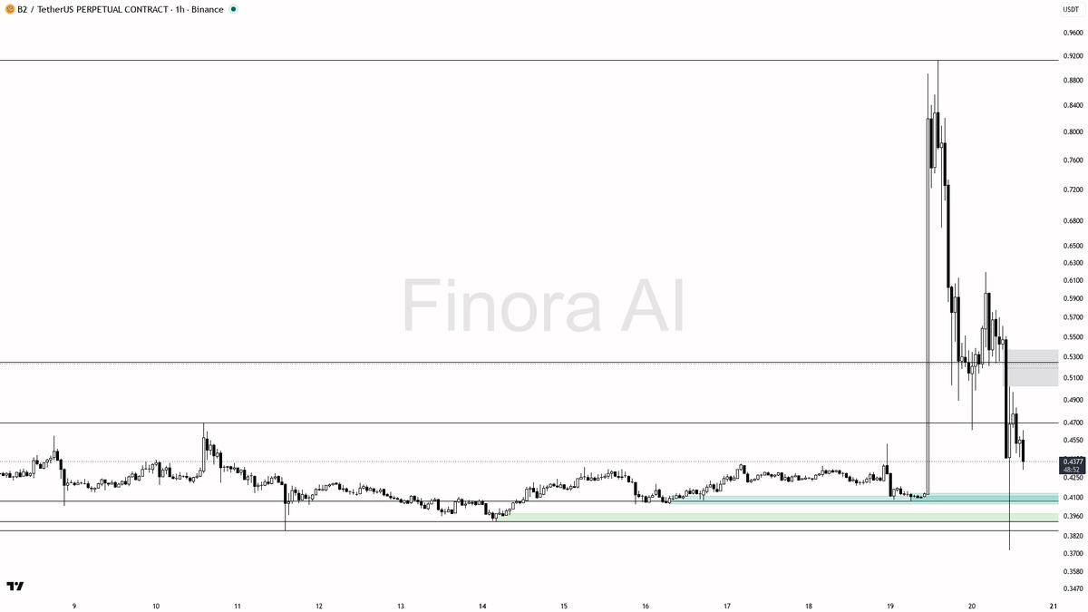 📉 $B2 : 2.2x volume fuels -39.9% slide – bears still in control 🧵👇 
 [📷](https://pbs.twimg.com/media/HSqLZ-PWIAAo4x1.png) https://pbs.twimg.com/media/HSqLZ-