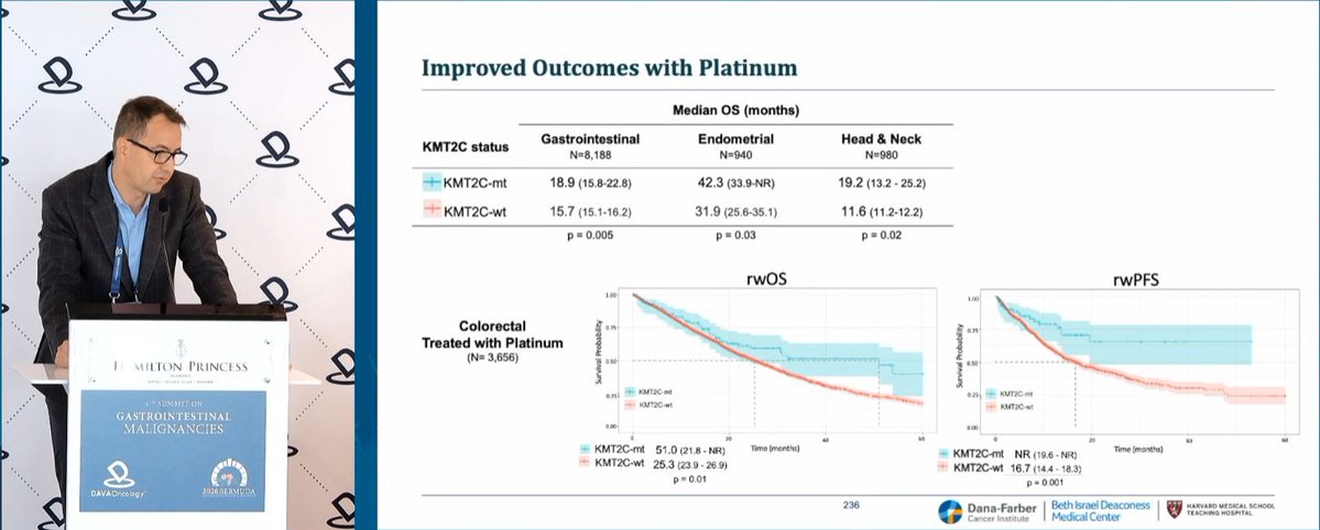 DAVAOnc's tweet photo. At #DAVAGI, Dr. @BrunoBockorny @BIDMChealth presents KMT2C as a biomarker of increased sensitivity to platinum and immunotherapy. KMT2C defines an HRD-enriched population, while KMT2C-mutant GI cancers are enriched for MSI-H/TMB-high and showed prolonged PFS with immunotherapy; improved OS/PFS was seen with platinum.