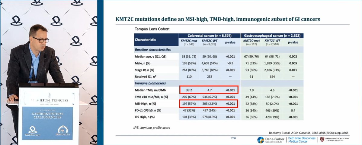 DAVAOnc's tweet photo. At #DAVAGI, Dr. @BrunoBockorny @BIDMChealth presents KMT2C as a biomarker of increased sensitivity to platinum and immunotherapy. KMT2C defines an HRD-enriched population, while KMT2C-mutant GI cancers are enriched for MSI-H/TMB-high and showed prolonged PFS with immunotherapy; improved OS/PFS was seen with platinum.
