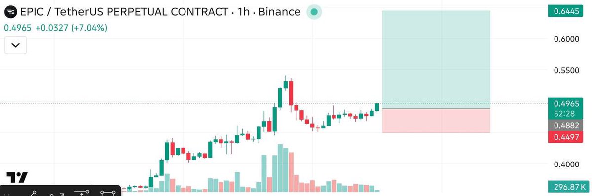 Degencryptoa's tweet photo. #EPIC/USDT | LONG 🔥

Leverage: Cross 25X
Entry: 0.4880–0.4740

TP1: 0.4990
TP2: 0.5145
TP3: 0.5390
TP4: 0.5820

SL: 0.4580

⚡ Trade Smart • Manage Risk
#crypto https://t.co/5KtRbWjXkm