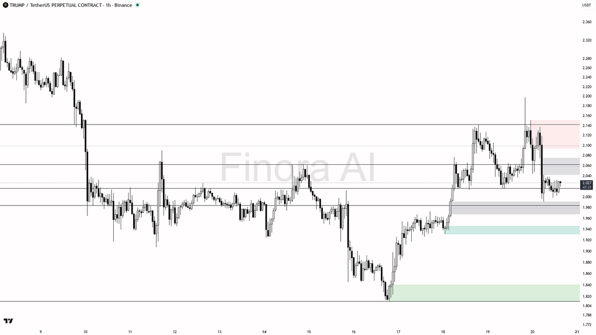 ⚠️ $TRUMP -1.2% 24h yet that 4h BTC divergence looks like a trap not a turn

- my bias is bearish here on TRUMP #TRUMPUSDT.P 1h: structure is printing LH/LL wit