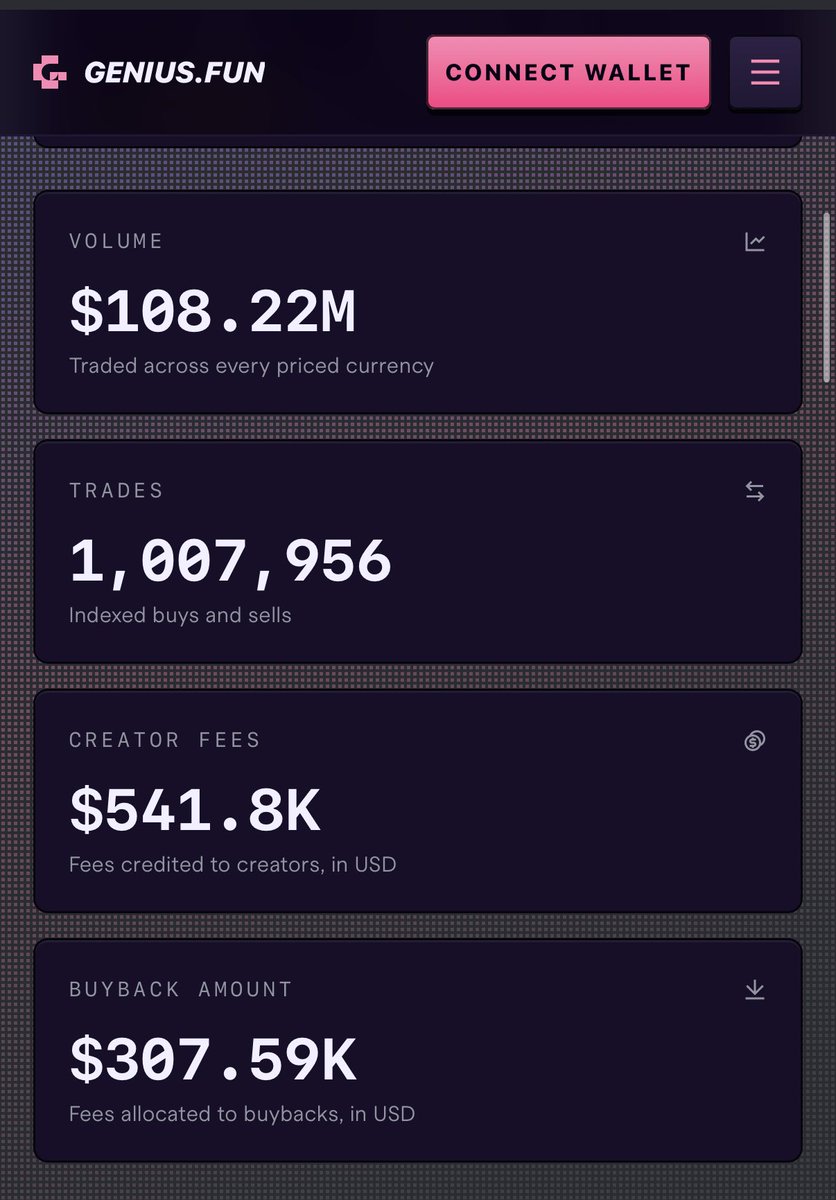 GeniusMascot's tweet photo. https://t.co/qQbNqRrWPQ is starting to show what a real creator economy looks like. 🧠

$108.22M volume.
1,007,956 trades.
$541.8K credited to creators.
$307.59K allocated to buybacks.

The most interesting number isn’t the volume.

It’s the $849K+ already flowing back into creators and buybacks.

That creates a simple flywheel:

Creators build → communities trade → creators earn → buybacks recycle value → more creators build.

A launchpad can create tokens.

An ecosystem creates reasons for people to stay, build and compound value inside it.