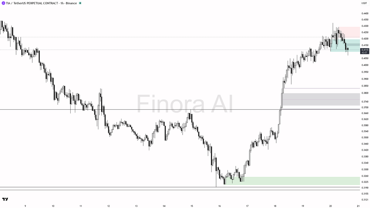 ⚡ $TIA 0.73% sweep under 0.41 was a grab not a break — bullish structure holds

- my bias is bullish here after that 15m wick through 0.4102 that closed back ab