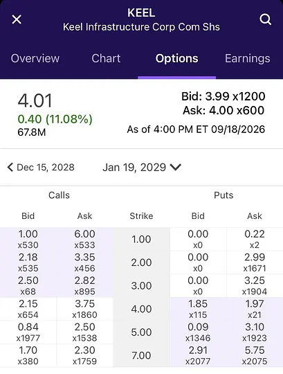 David_1wy's tweet photo. $KEEL looks like MM just added the January 2029 options chain 🤩 Still an amazing bargain imo and so much extrinsic value (time). The $7 call contracts look 👀 cheap! 
Bullish https://t.co/nioWx9Mr02