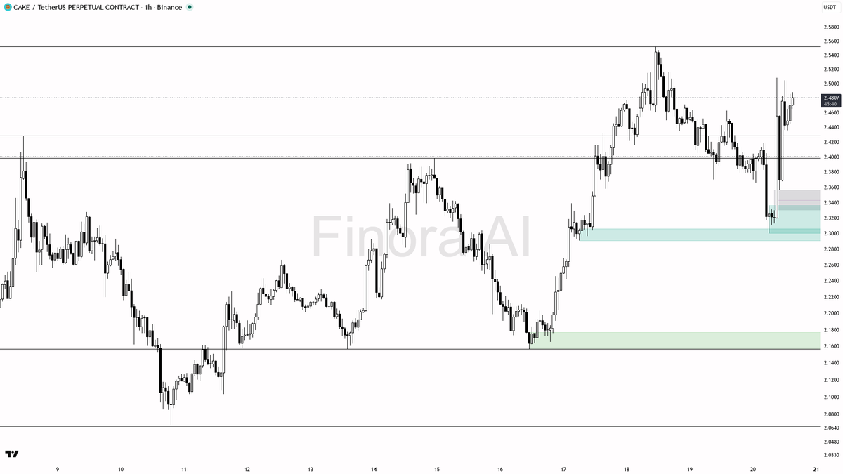 📈 $CAKE +2% diverging from BTC weakness – structure aligned for the long 🧵👇 
 [📷](https://pbs.twimg.com/media/HSqMI3MXcAARMej.png) https://pbs.twimg.com/med