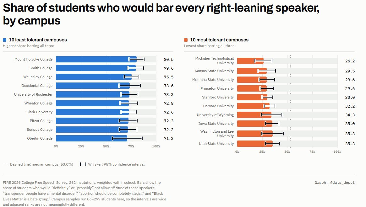 mattyglesias's tweet photo. The @TheFIREorg list of the most tolerant student populations is a really fascinating mix. https://t.co/Mx87N2fCzg