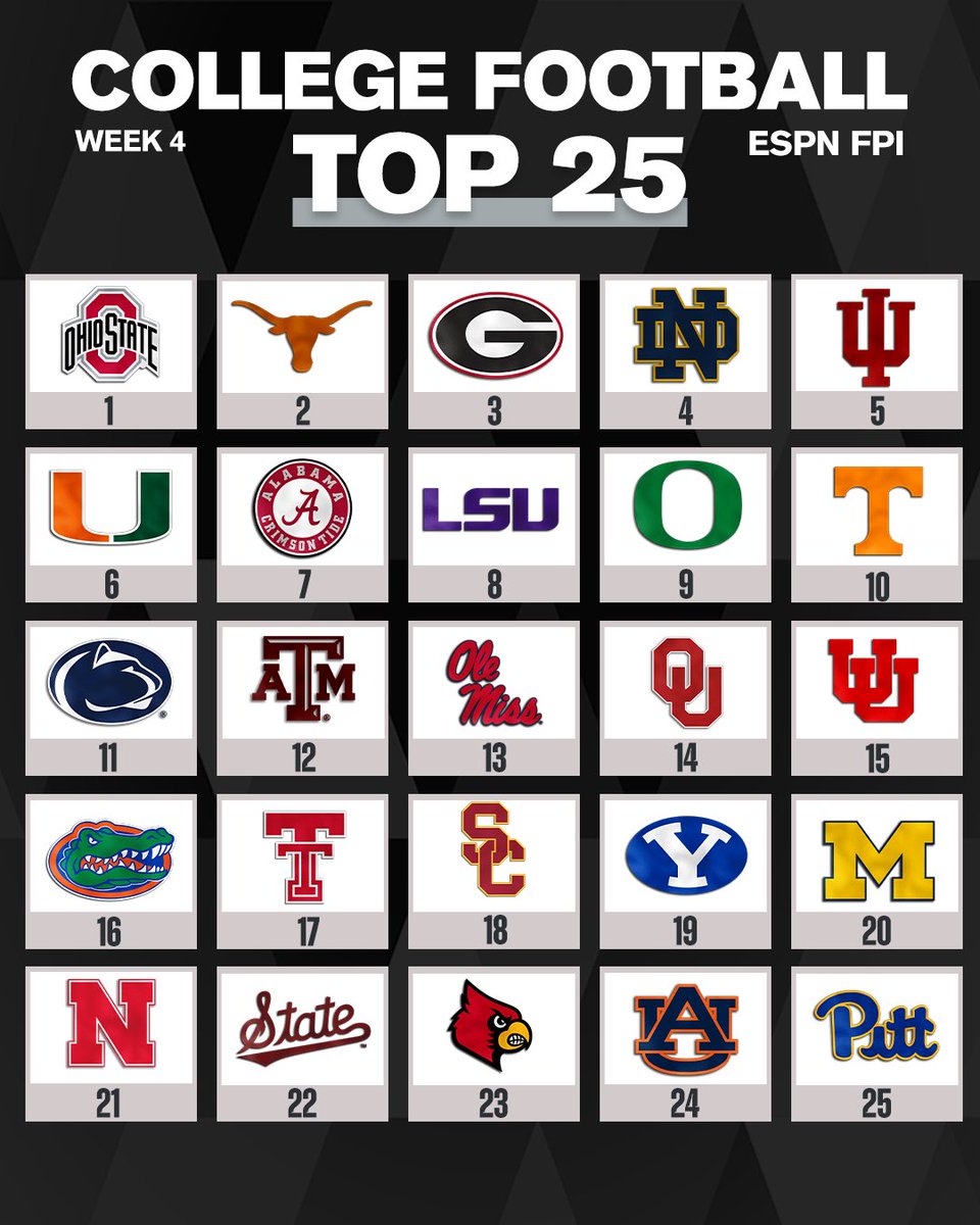 On3's tweet photo. NEW: Updated ESPN FPI after week 3 of the College Football season📈📉

https://t.co/SnmiiwNtc5