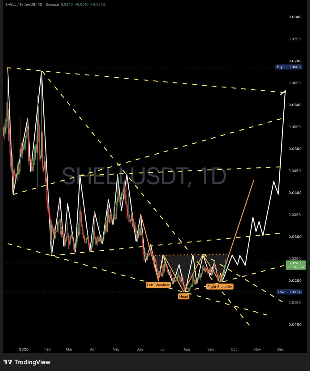 x369shadow's tweet photo. —From The Shadow—
$SHELLUSDT
$SHELL
Inverse Head & Shoulders + falling wedge on the daily. Holding the base.
📌 Entry: 0.021 – 0.024
🛑 Stop Loss: 0.018
🎯 TP1: 0.032
🎯 TP2: 0.042
🎯 TP3: 0.055 – 0.065
Is the Inverse H&S the main driver?
#SHELL #SHELLUSDT #Crypto #Trading #Long https://t.co/f3ELkBnb2w